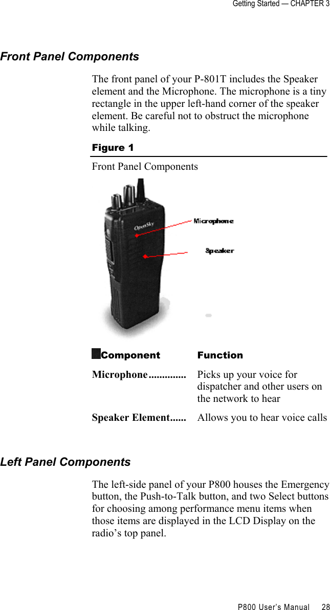 Getting Started — CHAPTER 3    P800 User’s Manual     28 Front Panel Components The front panel of your P-801T includes the Speaker element and the Microphone. The microphone is a tiny rectangle in the upper left-hand corner of the speaker element. Be careful not to obstruct the microphone while talking. Figure 1 Front Panel Components  Component Function Microphone.............. Picks up your voice for dispatcher and other users on the network to hear  Speaker Element...... Allows you to hear voice calls   Left Panel Components The left-side panel of your P800 houses the Emergency button, the Push-to-Talk button, and two Select buttons for choosing among performance menu items when those items are displayed in the LCD Display on the radio’s top panel. 