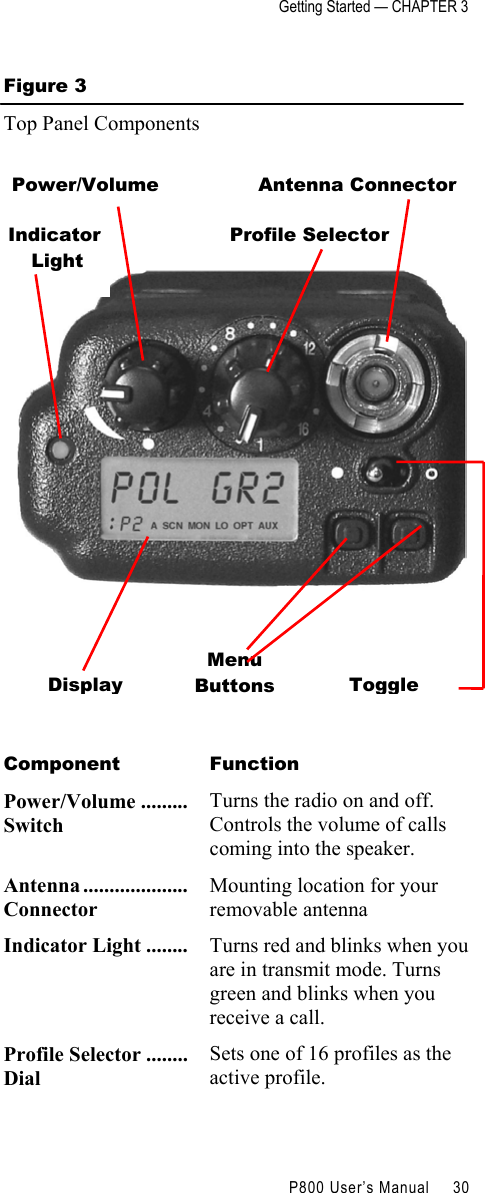 Getting Started — CHAPTER 3    P800 User’s Manual     30 Figure 3 Top Panel Components  Component Function Power/Volume .........Switch Turns the radio on and off. Controls the volume of calls coming into the speaker. Antenna ....................Connector Mounting location for your removable antenna Indicator Light ........ Turns red and blinks when you are in transmit mode. Turns green and blinks when you receive a call. Profile Selector ........Dial Sets one of 16 profiles as the active profile. Antenna Connector Profile Selector Toggle Power/Volume Display Menu Buttons Indicator  Light 