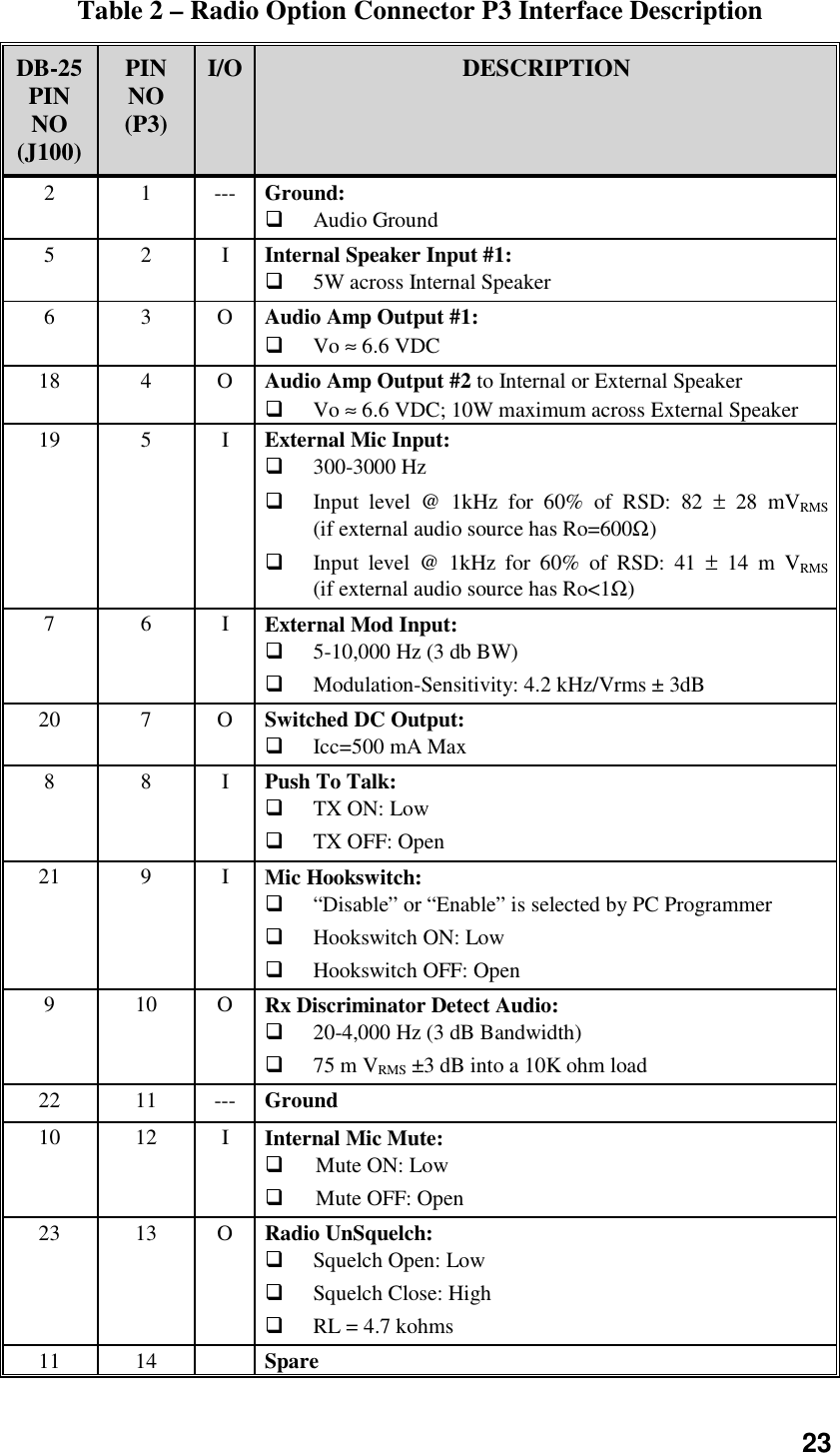 23Table 2 – Radio Option Connector P3 Interface DescriptionDB-25PINNO(J100)PINNO(P3)I/O DESCRIPTION2 1 --- Ground: Audio Ground52IInternal Speaker Input #1: 5W across Internal Speaker63OAudio Amp Output #1: Vo ≈ 6.6 VDC18 4 O Audio Amp Output #2 to Internal or External Speaker Vo ≈ 6.6 VDC; 10W maximum across External Speaker19 5 I External Mic Input: 300-3000 Hz Input level @ 1kHz for 60% of RSD: 82 ± 28 mVRMS(if external audio source has Ro=600Ω) Input level @ 1kHz for 60% of RSD: 41 ± 14 m VRMS(if external audio source has Ro&lt;1Ω)76IExternal Mod Input: 5-10,000 Hz (3 db BW) Modulation-Sensitivity: 4.2 kHz/Vrms ± 3dB20 7 O Switched DC Output: Icc=500 mA Max88IPush To Talk: TX ON: Low TX OFF: Open21 9 I Mic Hookswitch: “Disable” or “Enable” is selected by PC Programmer Hookswitch ON: Low Hookswitch OFF: Open910ORx Discriminator Detect Audio: 20-4,000 Hz (3 dB Bandwidth) 75 m VRMS ±3 dB into a 10K ohm load22 11 --- Ground10 12 I Internal Mic Mute: Mute ON: Low Mute OFF: Open23 13 O Radio UnSquelch: Squelch Open: Low Squelch Close: High RL = 4.7 kohms11 14 Spare