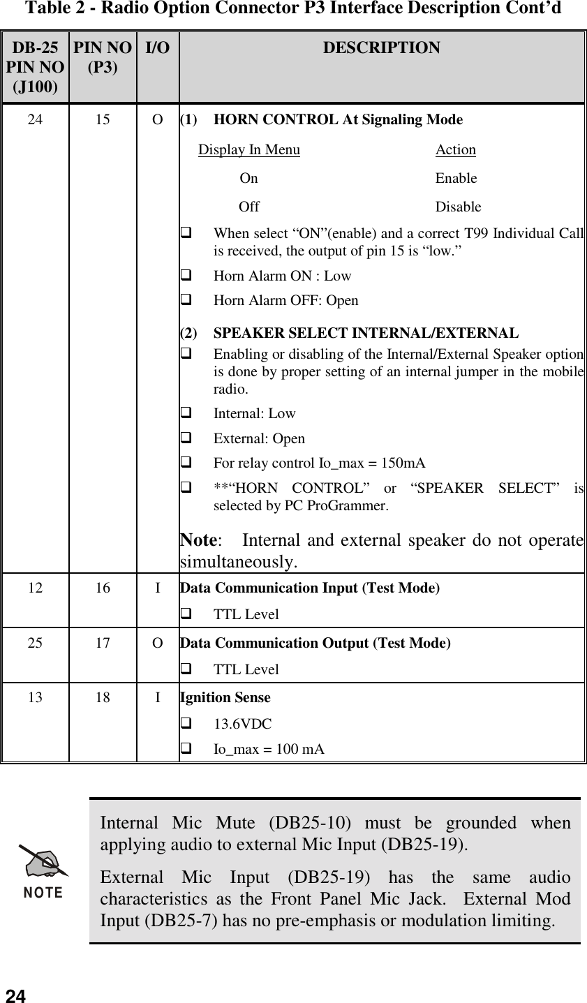 24Table 2 - Radio Option Connector P3 Interface Description Cont’dDB-25PIN NO(J100)PIN NO(P3) I/O DESCRIPTION24 15 O (1) HORN CONTROL At Signaling ModeDisplay In Menu ActionOn EnableOff Disable When select “ON”(enable) and a correct T99 Individual Callis received, the output of pin 15 is “low.” Horn Alarm ON : Low Horn Alarm OFF: Open(2) SPEAKER SELECT INTERNAL/EXTERNAL Enabling or disabling of the Internal/External Speaker optionis done by proper setting of an internal jumper in the mobileradio. Internal: Low External: Open For relay control Io_max = 150mA **“HORN CONTROL” or “SPEAKER SELECT” isselected by PC ProGrammer.Note:   Internal and external speaker do not operatesimultaneously.12 16 I Data Communication Input (Test Mode) TTL Level25 17 O Data Communication Output (Test Mode) TTL Level13 18 I Ignition Sense 13.6VDC Io_max = 100 mANOTEInternal Mic Mute (DB25-10) must be grounded whenapplying audio to external Mic Input (DB25-19).External Mic Input (DB25-19) has the same audiocharacteristics as the Front Panel Mic Jack.  External ModInput (DB25-7) has no pre-emphasis or modulation limiting.