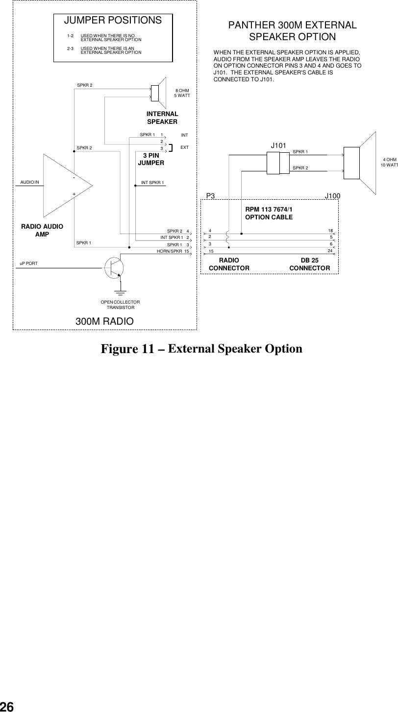 26PANTHER 300M EXTERNALSPEAKER OPTIONWHEN THE EXTERNAL SPEAKER OPTION IS APPLIED,AUDIO FROM THE SPEAKER AMP LEAVES THE RADIOON OPTION CONNECTOR PINS 3 AND 4 AND GOES TOJ101.  THE EXTERNAL SPEAKER&apos;S CABLE ISCONNECTED TO J101.JUMPER POSITIONS1-2 USED WHEN THERE IS NOEXTERNAL SPEAKER OPTION2-3 USED WHEN THERE IS ANEXTERNAL SPEAKER OPTION-+AUDIO INRADIO AUDIOAMPINTERNALSPEAKER3 PINJUMPERuP PORTOPEN COLLECTORTRANSISTORHORN/SPKR  15SPKR 1    3INT SPKR 1   2SPKR 2    4INT SPKR 132SPKR 1     1SPKR 2SPKR 2SPKR 18 OHM5 WATTINTEXT300M RADIORPM 113 7674/1OPTION CABLERADIOCONNECTOR DB 25CONNECTOR42315185624P3 J1004 OHM10 WATTJ101 SPKR 1SPKR 2Figure 11 – External Speaker Option