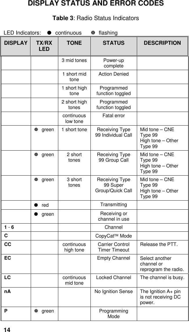 14DISPLAY STATUS AND ERROR CODESTable 3: Radio Status IndicatorsLED Indicators: ●continuous flashingDISPLAY TX/RXLED TONE STATUS DESCRIPTION3 mid tones Power-upcomplete1 short midtone Action Denied1 short hightone Programmedfunction toggled2 short hightones Programmedfunction toggledcontinuouslow tone Fatal errorgreen 1 short tone Receiving Type99 Individual Call Mid tone – CNEType 99High tone – OtherType 99green 2 shorttones Receiving Type99 Group Call Mid tone – CNEType 99High tone – OtherType 99green 3 shorttones Receiving Type99 SuperGroup/Quick CallMid tone – CNEType 99High tone – OtherType 99●red Transmitting●green Receiving orchannel in use1 - 6ChannelCCopyCat ModeCC continuoushigh tone Carrier ControlTimer Timeout Release the PTT.EC Empty Channel Select anotherchannel orreprogram the radio.LC continuousmid tone Locked Channel The channel is busy.nA No Ignition Sense The Ignition A+ pinis not receiving DCpower.Pgreen ProgrammingMode