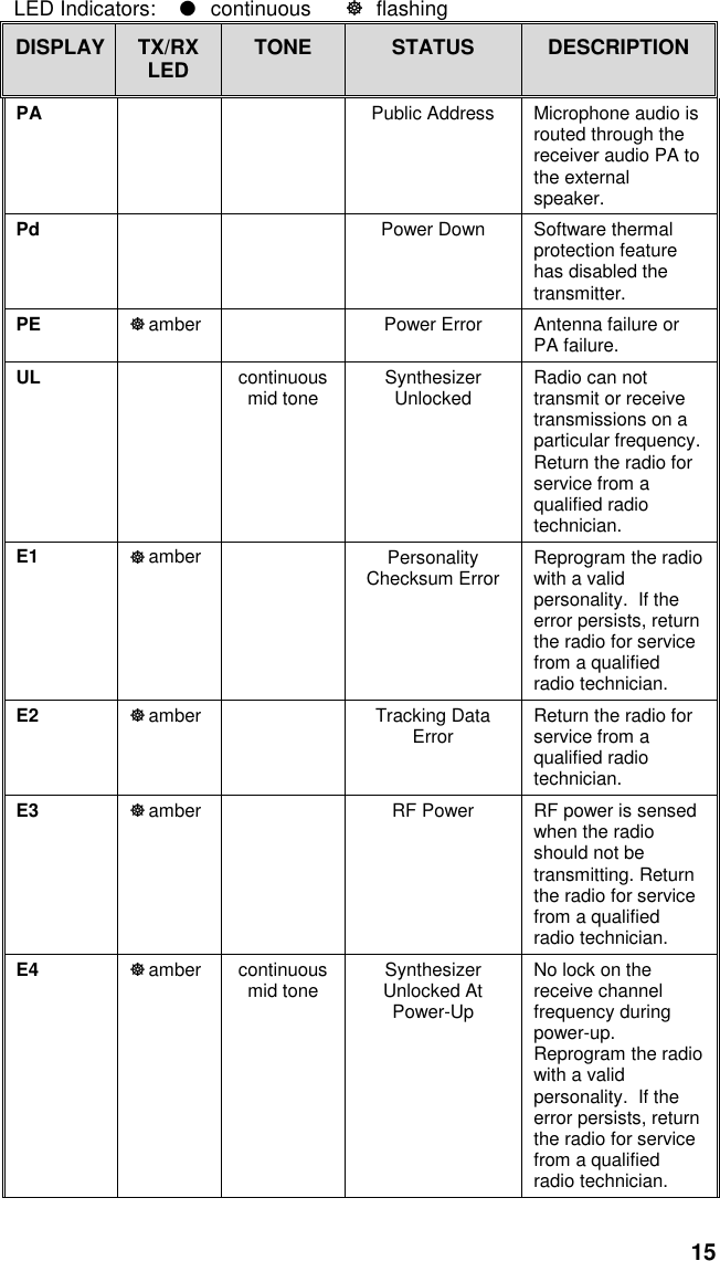 15LED Indicators: ●continuous flashingDISPLAY TX/RXLED TONE STATUS DESCRIPTIONPA Public Address Microphone audio isrouted through thereceiver audio PA tothe externalspeaker.Pd Power Down Software thermalprotection featurehas disabled thetransmitter.PE amber Power Error Antenna failure orPA failure.UL continuousmid tone SynthesizerUnlocked Radio can nottransmit or receivetransmissions on aparticular frequency.Return the radio forservice from aqualified radiotechnician.E1 amber PersonalityChecksum Error Reprogram the radiowith a validpersonality.  If theerror persists, returnthe radio for servicefrom a qualifiedradio technician.E2 amber Tracking DataError Return the radio forservice from aqualified radiotechnician.E3 amber RF Power RF power is sensedwhen the radioshould not betransmitting. Returnthe radio for servicefrom a qualifiedradio technician.E4 amber continuousmid tone SynthesizerUnlocked AtPower-UpNo lock on thereceive channelfrequency duringpower-up.Reprogram the radiowith a validpersonality.  If theerror persists, returnthe radio for servicefrom a qualifiedradio technician.