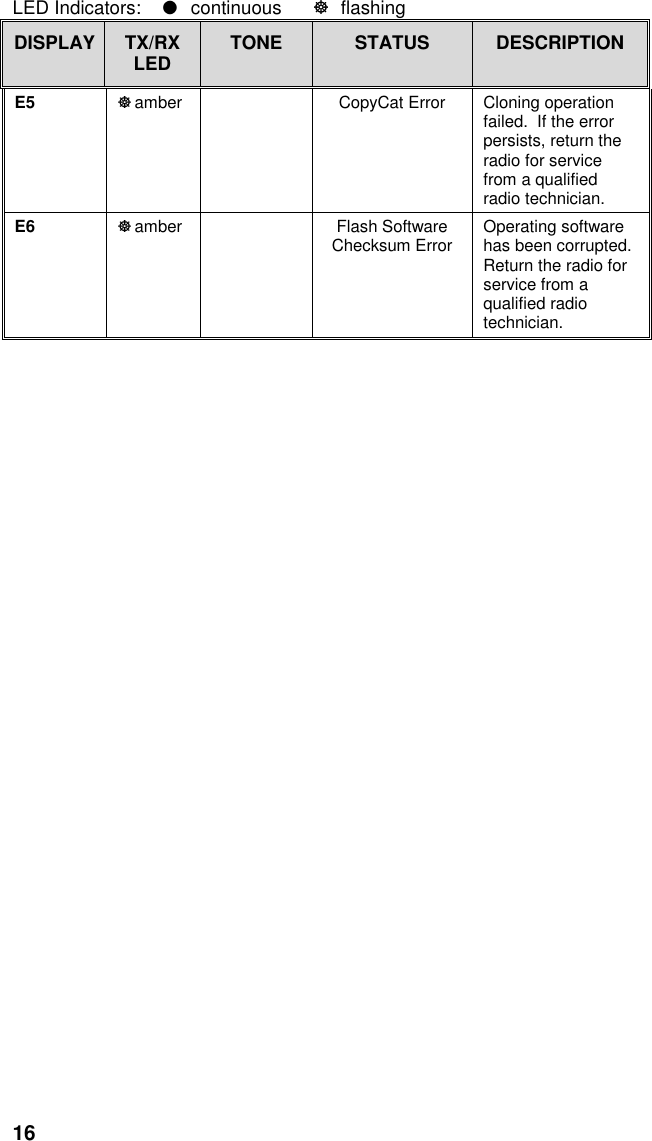 16LED Indicators: ●continuous flashingDISPLAY TX/RXLED TONE STATUS DESCRIPTIONE5 amber CopyCat Error Cloning operationfailed.  If the errorpersists, return theradio for servicefrom a qualifiedradio technician.E6 amber Flash SoftwareChecksum Error Operating softwarehas been corrupted.Return the radio forservice from aqualified radiotechnician.