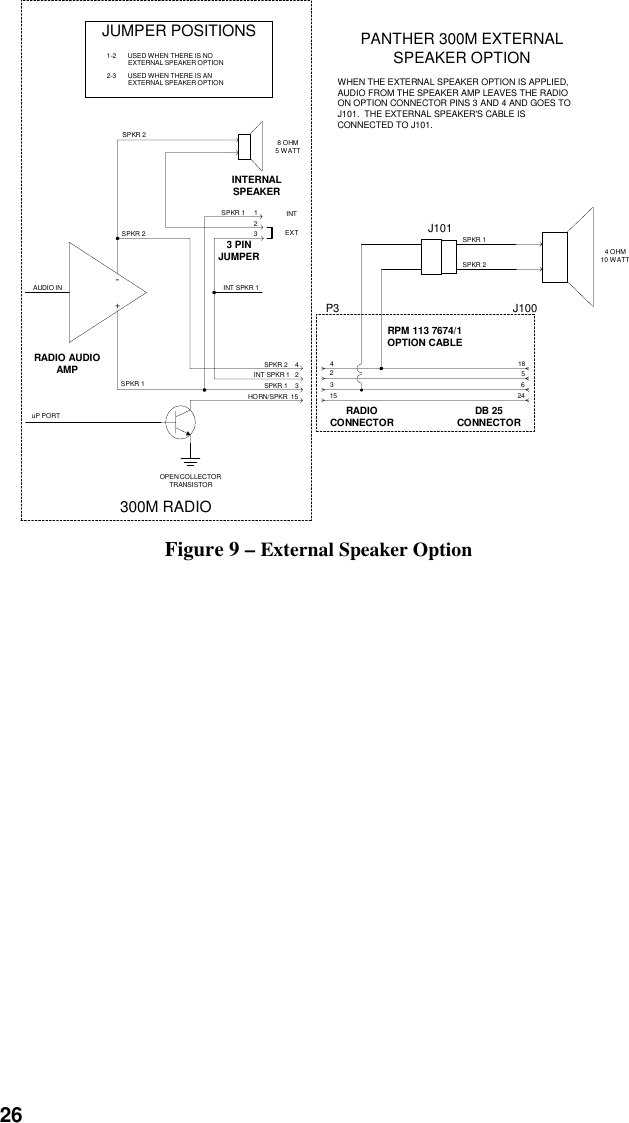 26PANTHER 300M EXTERNALSPEAKER OPTIONWHEN THE EXTERNAL SPEAKER OPTION IS APPLIED,AUDIO FROM THE SPEAKER AMP LEAVES THE RADIOON OPTION CONNECTOR PINS 3 AND 4 AND GOES TOJ101.  THE EXTERNAL SPEAKER&apos;S CABLE ISCONNECTED TO J101.JUMPER POSITIONS1-2 USED WHEN THERE IS NOEXTERNAL SPEAKER OPTION2-3 USED WHEN THERE IS ANEXTERNAL SPEAKER OPTION-+AUDIO I NRADIO AUDIOAMPINTERNALSPEAKER3 PINJUMPERuP PORTOPEN COLLECTORTRANSISTORHORN/SPKR  15SPKR 1    3INT SPKR 1   2SPKR 2    4INT SPKR 132SPKR 1     1SPKR 2SPKR 2SPKR 18 OHM5 WATTINTEXT300M RADIORPM 113 7674/1OPTION CABLERADIOCONNECTOR DB 25CONNECTOR42315185624P3 J1004 OHM10 WATTJ101SPKR 1SPKR 2Figure 9 – External Speaker Option