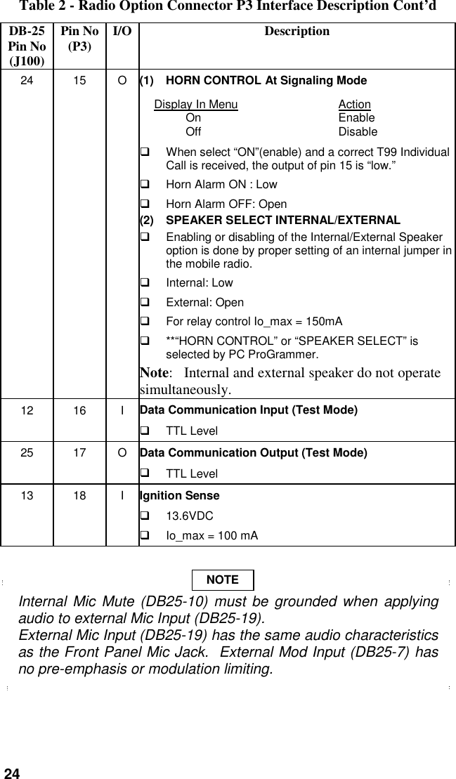 24Table 2 - Radio Option Connector P3 Interface Description Cont’dDB-25Pin No(J100)Pin No(P3) I/O Description24 15 O (1)  HORN CONTROL At Signaling ModeDisplay In Menu ActionOn EnableOff Disable#  When select “ON”(enable) and a correct T99 IndividualCall is received, the output of pin 15 is “low.”#  Horn Alarm ON : Low#  Horn Alarm OFF: Open(2) SPEAKER SELECT INTERNAL/EXTERNAL#  Enabling or disabling of the Internal/External Speakeroption is done by proper setting of an internal jumper inthe mobile radio.# Internal: Low# External: Open#  For relay control Io_max = 150mA#  **“HORN CONTROL” or “SPEAKER SELECT” isselected by PC ProGrammer.Note:   Internal and external speaker do not operatesimultaneously.12 16 I Data Communication Input (Test Mode)# TTL Level25 17 O Data Communication Output (Test Mode)# TTL Level13 18 I Ignition Sense# 13.6VDC#  Io_max = 100 mAInternal Mic Mute (DB25-10) must be grounded when applyingaudio to external Mic Input (DB25-19).External Mic Input (DB25-19) has the same audio characteristicsas the Front Panel Mic Jack.  External Mod Input (DB25-7) hasno pre-emphasis or modulation limiting.NOTE