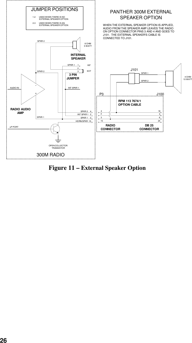 26PANTHER 300M EXTERNALSPEAKER OPTIONWHEN THE EXTERNAL SPEAKER OPTION IS APPLIED,AUDIO FROM THE SPEAKER AMP LEAVES THE RADIOON OPTION CONNECTOR PINS 3 AND 4 AND GOES TOJ101.  THE EXTERNAL SPEAKER&apos;S CABLE ISCONNECTED TO J101.JUMPER POSITIONS1-2 USED WHEN THERE IS NOEXTERNAL SPEAKER OPTION2-3 USED WHEN THERE IS ANEXTERNAL SPEAKER OPTION-+AUDIO I NRADIO AUDIOAMPINTERNALSPEAKER3 PINJUMPERuP PORTOPEN COLLECTORTRANSISTORHORN/SPKR  15SPKR 1    3INT SPKR 1   2SPKR 2    4INT SPKR 132SPKR 1     1SPKR 2SPKR 2SPKR 18 OHM5 WATTINTEXT300M RADIORPM 113 7674/1OPTION CABLERADIOCONNECTOR DB 25CONNECTOR42315185624P3 J1004 OHM10 WATTJ101SPKR 1SPKR 2Figure 11 – External Speaker Option