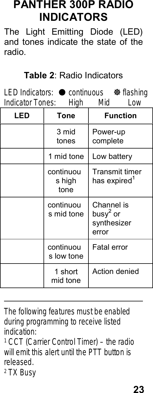 23PANTHER 300P RADIOINDICATORSThe  Light  Emitting  Diode  (LED)and  tones  indicate  the  state  of  theradio.Table 2: Radio IndicatorsLED Indicators: ●continuous ]flashingIndicator Tones: High Mid LowLED Tone Function3 midtonesPower-upcomplete1 mid tone Low batterycontinuous hightoneTransmit timerhas expired1continuous mid toneChannel isbusy2 orsynthesizererrorcontinuous low toneFatal error1 shortmid toneAction denied                                                   The following features must be enabledduring programming to receive listedindication:1 CCT (Carrier Control Timer) – the radiowill emit this alert until the PTT button isreleased.2 TX Busy