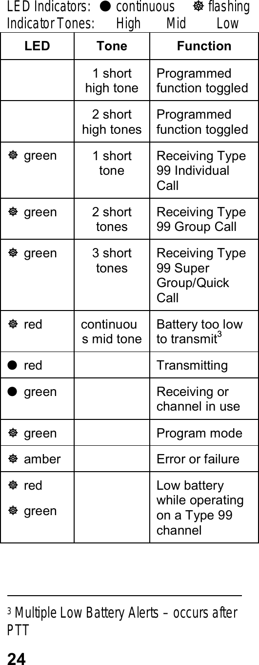 24LED Indicators: ●continuous ]flashingIndicator Tones: High Mid LowLED Tone Function1 shorthigh toneProgrammedfunction toggled2 shorthigh tonesProgrammedfunction toggled]green 1 shorttoneReceiving Type99 IndividualCall]green 2 shorttonesReceiving Type99 Group Call]green 3 shorttonesReceiving Type99 SuperGroup/QuickCall]red continuous mid toneBattery too lowto transmit3●red Transmitting●green Receiving orchannel in use]green Program mode]amber Error or failure]red]greenLow batterywhile operatingon a Type 99channel                                                   3 Multiple Low Battery Alerts – occurs afterPTT