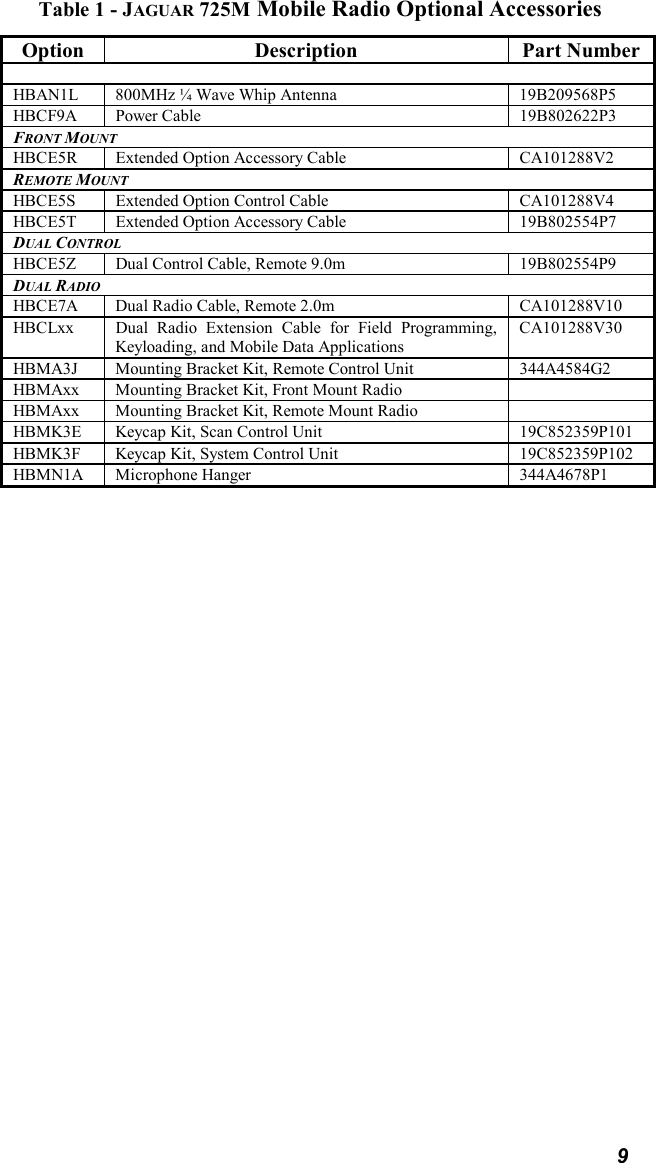 9Table 1 - JAGUAR 725M Mobile Radio Optional AccessoriesOption Description Part NumberHBAN1L 800MHz ¼ Wave Whip Antenna 19B209568P5HBCF9A Power Cable 19B802622P3FRONT MOUNTHBCE5R Extended Option Accessory Cable CA101288V2REMOTE MOUNTHBCE5S Extended Option Control Cable CA101288V4HBCE5T Extended Option Accessory Cable 19B802554P7DUAL CONTROLHBCE5Z Dual Control Cable, Remote 9.0m 19B802554P9DUAL RADIOHBCE7A Dual Radio Cable, Remote 2.0m CA101288V10HBCLxx Dual Radio Extension Cable for Field Programming,Keyloading, and Mobile Data ApplicationsCA101288V30HBMA3J Mounting Bracket Kit, Remote Control Unit 344A4584G2HBMAxx Mounting Bracket Kit, Front Mount RadioHBMAxx Mounting Bracket Kit, Remote Mount RadioHBMK3E Keycap Kit, Scan Control Unit 19C852359P101HBMK3F Keycap Kit, System Control Unit 19C852359P102HBMN1A Microphone Hanger 344A4678P1
