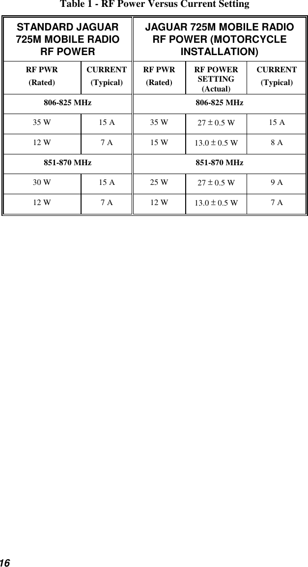 16Table 1 - RF Power Versus Current SettingSTANDARD JAGUAR725M MOBILE RADIORF POWERJAGUAR 725M MOBILE RADIORF POWER (MOTORCYCLEINSTALLATION)RF PWR(Rated)CURRENT(Typical)RF PWR(Rated)RF POWERSETTING(Actual)CURRENT(Typical)806-825 MHz 806-825 MHz35 W 15 A 35 W 27 ± 0.5 W 15 A12 W 7 A 15 W 13.0 ± 0.5 W 8 A851-870 MHz 851-870 MHz30 W 15 A 25 W 27 ± 0.5 W 9 A12 W 7 A 12 W 13.0 ± 0.5 W 7 A