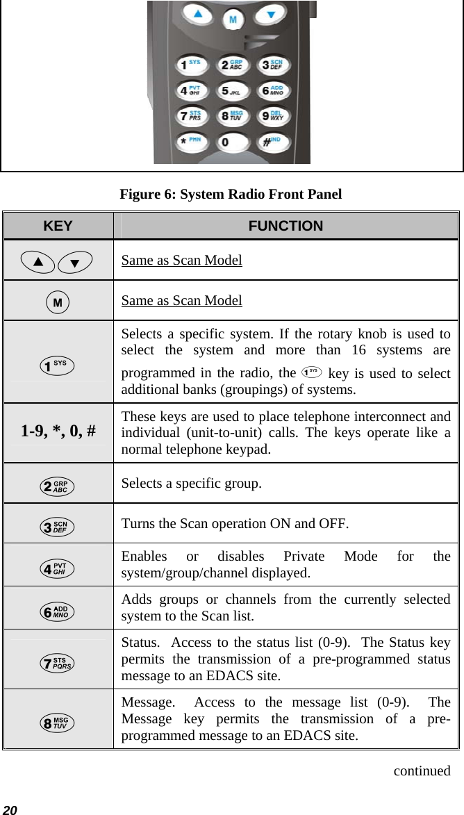 20  Figure 6: System Radio Front Panel KEY  FUNCTION Same as Scan Model Same as Scan Model Selects a specific system. If the rotary knob is used to select the system and more than 16 systems are programmed in the radio, the  key is used to select additional banks (groupings) of systems. 1-9, *, 0, #  These keys are used to place telephone interconnect and individual (unit-to-unit) calls. The keys operate like a normal telephone keypad. Selects a specific group. Turns the Scan operation ON and OFF. Enables or disables Private Mode for the system/group/channel displayed. Adds groups or channels from the currently selected system to the Scan list. Status.  Access to the status list (0-9).  The Status key permits the transmission of a pre-programmed status message to an EDACS site. Message.  Access to the message list (0-9).  The Message key permits the transmission of a pre-programmed message to an EDACS site. continued 