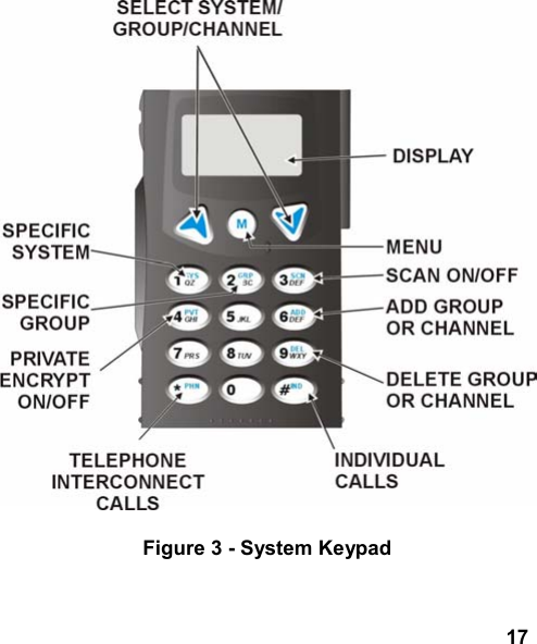 17Figure 3 - System Keypad