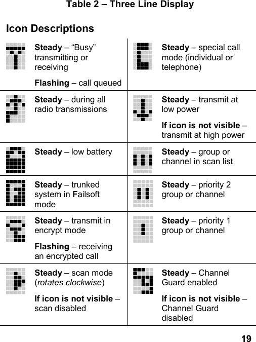 19Table 2 – Three Line DisplayIcon DescriptionsSteady – “Busy”transmitting orreceivingFlashing – call queuedSteady – special callmode (individual ortelephone)Steady – during allradio transmissionsSteady – transmit atlow powerIf icon is not visible –transmit at high powerSteady – low battery Steady – group orchannel in scan listSteady – trunkedsystem in FailsoftmodeSteady – priority 2group or channelSteady – transmit inencrypt modeFlashing – receivingan encrypted callSteady – priority 1group or channelSteady – scan mode(rotates clockwise)If icon is not visible –scan disabledSteady – ChannelGuard enabledIf icon is not visible –Channel Guarddisabled