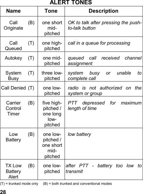 28ALERT TONESName Tone DescriptionCallOriginate(B) one shortmid-pitchedOK to talk after pressing the push-to-talk buttonCallQueued(T) one high-pitchedcall in a queue for processingAutokey (T) one mid-pitchedqueued call received channelassignmentSystemBusy(T) three low-pitchedsystem busy or unable tocomplete callCall Denied (T) one low-pitchedradio is not authorized on thesystem or groupCarrierControlTimer(B) five high-pitched /one longlow-pitchedPTT depressed for maximumlength of timeLowBattery(B) one low-pitched /one shortmid-pitchedlow batteryTX LowBatteryAlert(B) one low-pitchedafter PTT - battery too low totransmit(T) = trunked mode only (B) = both trunked and conventional modes