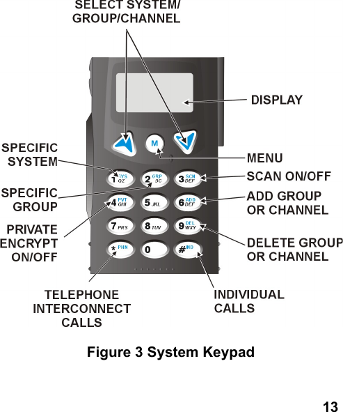 13Figure 3 System Keypad