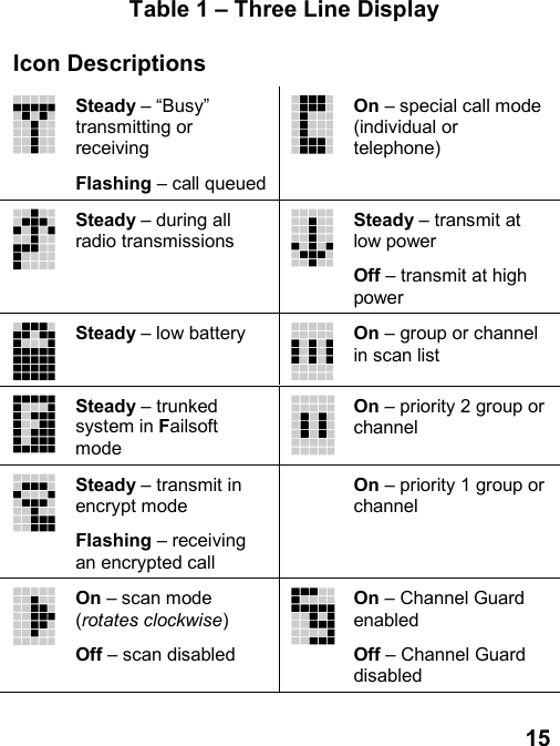 15Table 1 – Three Line DisplayIcon DescriptionsSteady – “Busy”transmitting orreceivingFlashing – call queuedOn – special call mode(individual ortelephone)Steady – during allradio transmissionsSteady – transmit atlow powerOff – transmit at highpowerSteady – low battery On – group or channelin scan listSteady – trunkedsystem in FailsoftmodeOn – priority 2 group orchannelSteady – transmit inencrypt modeFlashing – receivingan encrypted callOn – priority 1 group orchannelOn – scan mode(rotates clockwise)Off – scan disabledOn – Channel GuardenabledOff – Channel Guarddisabled