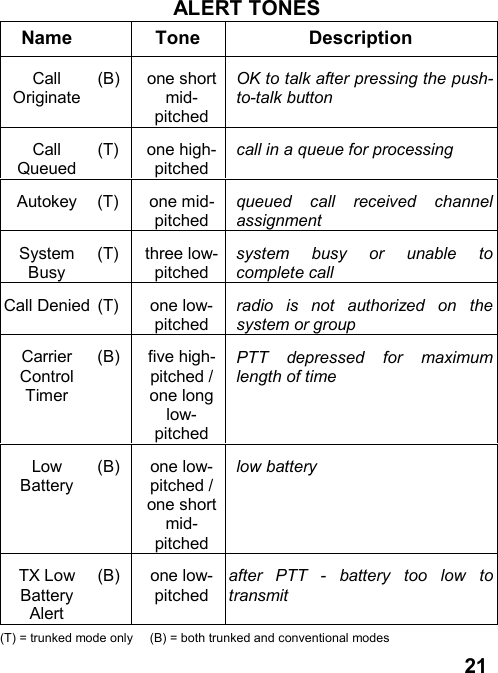 21ALERT TONESName Tone DescriptionCallOriginate(B) one shortmid-pitchedOK to talk after pressing the push-to-talk buttonCallQueued(T) one high-pitchedcall in a queue for processingAutokey (T) one mid-pitchedqueued call received channelassignmentSystemBusy(T) three low-pitchedsystem busy or unable tocomplete callCall Denied (T) one low-pitchedradio is not authorized on thesystem or groupCarrierControlTimer(B) five high-pitched /one longlow-pitchedPTT depressed for maximumlength of timeLowBattery(B) one low-pitched /one shortmid-pitchedlow batteryTX LowBatteryAlert(B) one low-pitchedafter PTT - battery too low totransmit(T) = trunked mode only (B) = both trunked and conventional modes