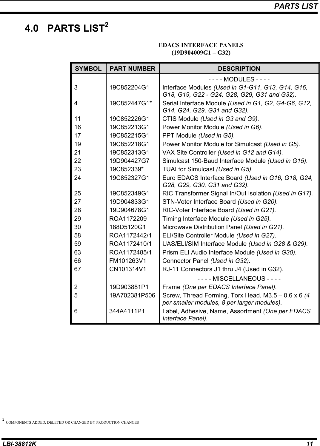 PARTS LISTLBI-38812K 114.0 PARTS LIST2EDACS INTERFACE PANELS(19D904009G1 – G32)SYMBOL PART NUMBER DESCRIPTION- - - - MODULES - - - -3 19C852204G1 Interface Modules (Used in G1-G11, G13, G14, G16,G18, G19, G22 - G24, G28, G29, G31 and G32).4 19C852447G1* Serial Interface Module (Used in G1, G2, G4-G6, G12,G14, G24, G29, G31 and G32).11 19C852226G1 CTIS Module (Used in G3 and G9).16 19C852213G1 Power Monitor Module (Used in G6).17 19C852215G1 PPT Module (Used in G5).19 19C852218G1 Power Monitor Module for Simulcast (Used in G5).21 19C852313G1 VAX Site Controller (Used in G12 and G14).22 19D904427G7 Simulcast 150-Baud Interface Module (Used in G15).23 19C852339* TUAI for Simulcast (Used in G5).24 19C852327G1 Euro EDACS Interface Board (Used in G16, G18, G24,G28, G29, G30, G31 and G32).25 19C852349G1 RIC Transformer Signal In/Out Isolation (Used in G17).27 19D904833G1 STN-Voter Interface Board (Used in G20).28 19D904678G1 RIC-Voter Interface Board (Used in G21).29 ROA1172209 Timing Interface Module (Used in G25).30 188D5120G1 Microwave Distribution Panel (Used in G21).58 ROA1172442/1 ELI/Site Controller Module (Used in G27).59 ROA1172410/1 UAS/ELI/SIM Interface Module (Used in G28 &amp; G29).63 ROA1172485/1 Prism ELI Audio Interface Module (Used in G30).66 FM101263V1 Connector Panel (Used in G32).67 CN101314V1 RJ-11 Connectors J1 thru J4 (Used in G32).- - - - MISCELLANEOUS - - - -2 19D903881P1 Frame (One per EDACS Interface Panel).5 19A702381P506 Screw, Thread Forming, Torx Head, M3.5 – 0.6 x 6 (4per smaller modules, 8 per larger modules).6 344A4111P1 Label, Adhesive, Name, Assortment (One per EDACSInterface Panel).                                                          2 COMPONENTS ADDED, DELETED OR CHANGED BY PRODUCTION CHANGES