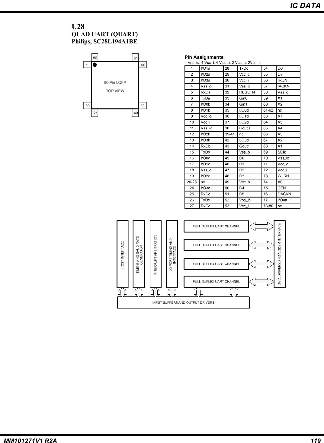 IC DATAMM101271V1 R2A 119U28QUAD UART (QUART)Philips, SC28L194A1BE