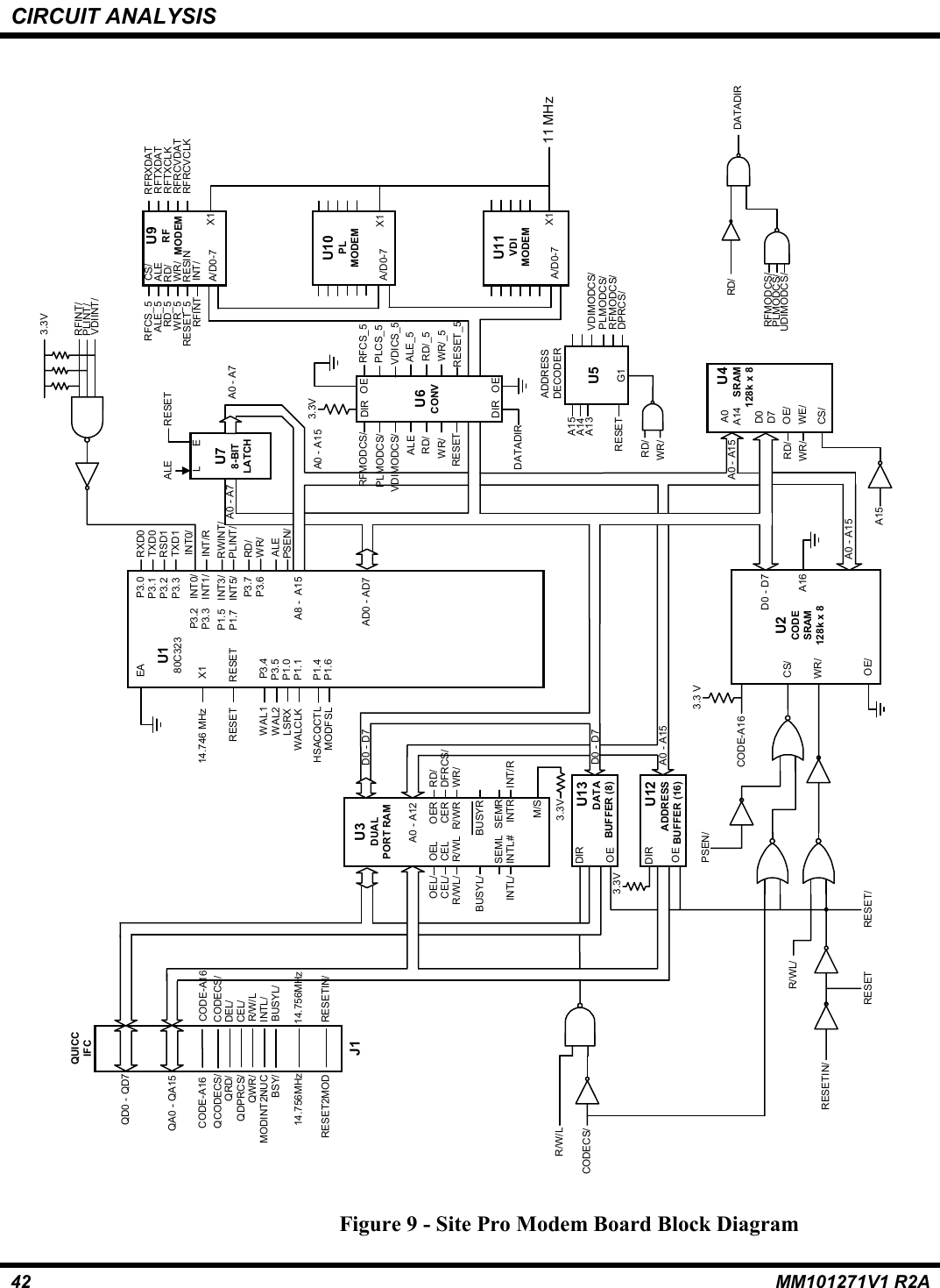 CIRCUIT ANALYSIS42 MM101271V1 R2AQD0 - QD7QA0 - QA15D0 - D7A0 - A12QUICCIFCJ1 U3DUALPORT RAMU180C323A0 - A7A8 -  A15U78-BITLATCHA0 - A15D0 - D7U2CODESRAM128k x 8A0 - A15 A0A14D0D7U4SRAM128k x 8U6CONVU9RFMODEMU10PLMODEMU11VDIMODEMU13DATABUFFER (8)U12ADDRESSBUFFER (16)A0 - A15AD0 - AD7A0 - A7VDIMODCS/U5ADDRESSDECODER210E543210A15A14A13DPRCS/PLMODCS/RFMODCS/RD/WR/X1X1X1A/D0-7A/D0-7A/D0-7RFRXDATRFTXDATRFTXCLKRFRCVDATRFRCVCLKRFCS_5ALE_5 CS/ALERD_5WR_5RESET_5RFINTRD/WR/RESININT/RFMODCS/PLMODCS/UDIMODCS/DATADIRRD/RESET G1DIR OERFCS_5PLCS_5VDICS_5ALE_5RD/_5WR/_5RESET_5RFMODCS/PLMODCS/ALERD/WR/RESETVDIMODCS/DATADIROEDIR3.3VLERESETALEU53.3VRFINT/PLINT/VDIINT/RXD0TXD0RSD1TXD1INT0/INT/RRWINT/PLINT/RD/WR/ALEPSEN/EAX114.746 MHzRESET RESETRESET/RESETRESETIN/R/WL/PSEN/OEDIRD0 - D73.3VR/W/LCODECS/CODE-A16CODECS/QCODECS/QRD/ DEL/QDPRCS/ CEL/QWR/ R/W/LMODINT2NUC INTL/BSY/ BUSYL/14.756MHz 14.756MHzRESET2MOD RESETIN/RD/OEL/ OEL OERCEL/ CEL CER DFRCS/R/WL/ R/WRR/WL WR/BUSYL/SEML SEMRINTL/ INTL# INTR INT/RBUSYR3.3VM/SDIROEOE/3.3 VCODE-A16A16A0 - A15RD/ OE/CS/WE/WR/A15   P3.4P3.5P1.1P1.4P1.6P1.0P3.0P3.1P3.2P3.3P3.2   INT0/P3.3   INT1/P1.5   INT3/P1.7   INT5/P3.7P3.611 MHzCODE-A16CS/WR/WAL1WAL2LSRXWALCLKHSACQCTLMODFSLFigure 9 - Site Pro Modem Board Block Diagram