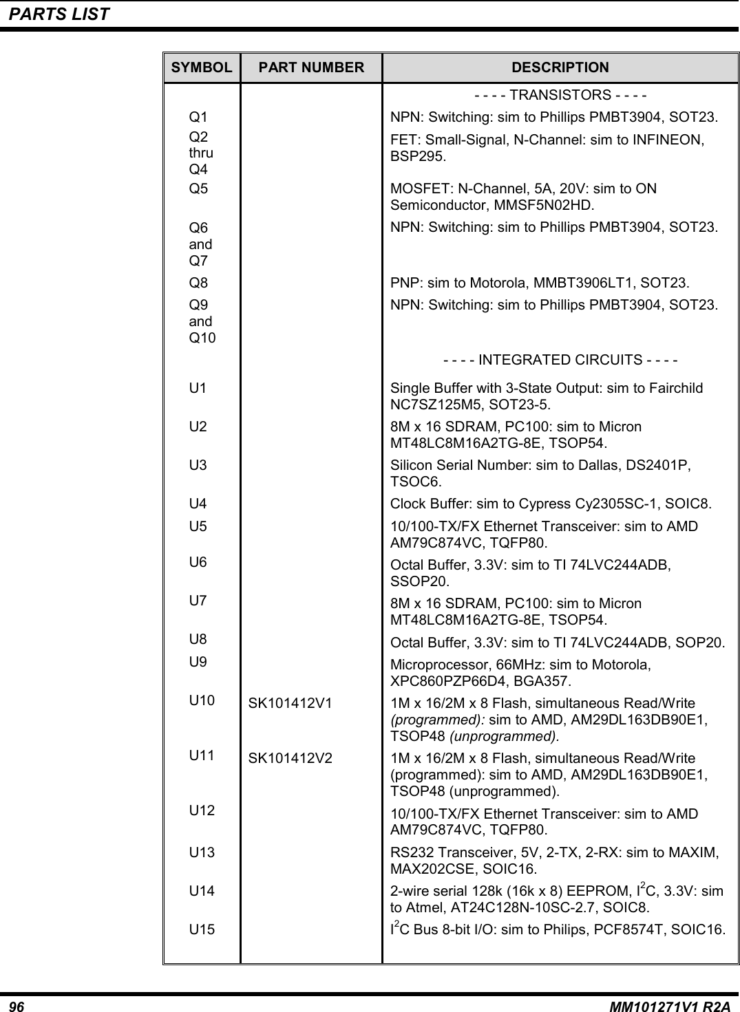 PARTS LIST96 MM101271V1 R2ASYMBOL PART NUMBER DESCRIPTION- - - - TRANSISTORS - - - -Q1 NPN: Switching: sim to Phillips PMBT3904, SOT23.Q2thruQ4FET: Small-Signal, N-Channel: sim to INFINEON,BSP295.Q5 MOSFET: N-Channel, 5A, 20V: sim to ONSemiconductor, MMSF5N02HD.Q6andQ7NPN: Switching: sim to Phillips PMBT3904, SOT23.Q8 PNP: sim to Motorola, MMBT3906LT1, SOT23.Q9andQ10NPN: Switching: sim to Phillips PMBT3904, SOT23.- - - - INTEGRATED CIRCUITS - - - -U1 Single Buffer with 3-State Output: sim to FairchildNC7SZ125M5, SOT23-5.U2 8M x 16 SDRAM, PC100: sim to MicronMT48LC8M16A2TG-8E, TSOP54.U3 Silicon Serial Number: sim to Dallas, DS2401P,TSOC6.U4 Clock Buffer: sim to Cypress Cy2305SC-1, SOIC8.U5 10/100-TX/FX Ethernet Transceiver: sim to AMDAM79C874VC, TQFP80.U6 Octal Buffer, 3.3V: sim to TI 74LVC244ADB,SSOP20.U7 8M x 16 SDRAM, PC100: sim to MicronMT48LC8M16A2TG-8E, TSOP54.U8 Octal Buffer, 3.3V: sim to TI 74LVC244ADB, SOP20.U9 Microprocessor, 66MHz: sim to Motorola,XPC860PZP66D4, BGA357.U10 SK101412V1 1M x 16/2M x 8 Flash, simultaneous Read/Write(programmed): sim to AMD, AM29DL163DB90E1,TSOP48 (unprogrammed).U11 SK101412V2 1M x 16/2M x 8 Flash, simultaneous Read/Write(programmed): sim to AMD, AM29DL163DB90E1,TSOP48 (unprogrammed).U12 10/100-TX/FX Ethernet Transceiver: sim to AMDAM79C874VC, TQFP80.U13 RS232 Transceiver, 5V, 2-TX, 2-RX: sim to MAXIM,MAX202CSE, SOIC16.U14 2-wire serial 128k (16k x 8) EEPROM, I2C, 3.3V: simto Atmel, AT24C128N-10SC-2.7, SOIC8.U15 I2C Bus 8-bit I/O: sim to Philips, PCF8574T, SOIC16.