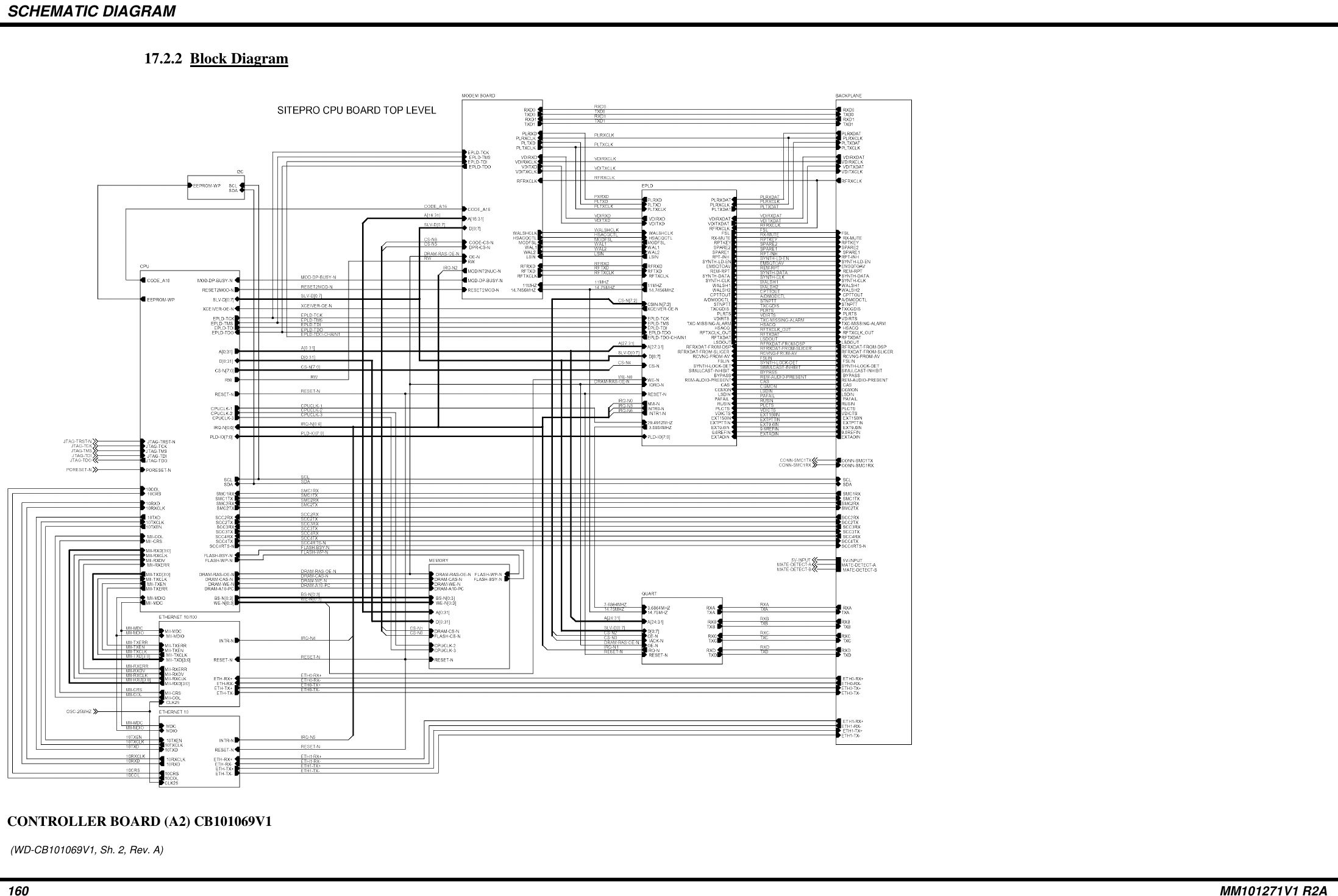 SCHEMATIC DIAGRAM160 MM101271V1 R2A17.2.2 Block DiagramCONTROLLER BOARD (A2) CB101069V1 (WD-CB101069V1, Sh. 2, Rev. A)