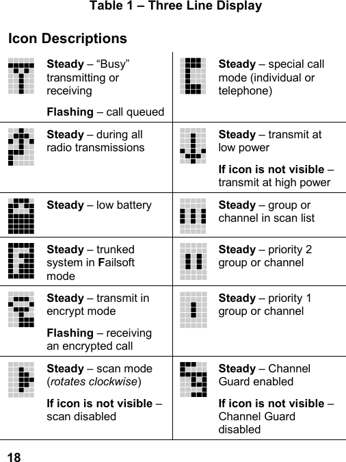 18Table 1 – Three Line DisplayIcon DescriptionsSteady – “Busy”transmitting orreceivingFlashing – call queuedSteady – special callmode (individual ortelephone)Steady – during allradio transmissionsSteady – transmit atlow powerIf icon is not visible –transmit at high powerSteady – low battery Steady – group orchannel in scan listSteady – trunkedsystem in FailsoftmodeSteady – priority 2group or channelSteady – transmit inencrypt modeFlashing – receivingan encrypted callSteady – priority 1group or channelSteady – scan mode(rotates clockwise)If icon is not visible –scan disabledSteady – ChannelGuard enabledIf icon is not visible –Channel Guarddisabled