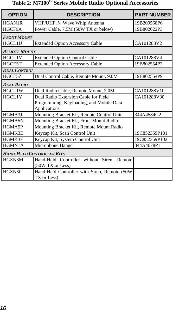 16 Table 2: M7100IP Series Mobile Radio Optional Accessories OPTION  DESCRIPTION  PART NUMBER HGAN1R  VHF/UHF, ¼ Wave Whip Antenna  19B209568P6 HGCF9A  Power Cable, 7.5M (50W TX or below)  19B802622P3 FRONT MOUNT HGCL1U  Extended Option Accessory Cable  CA101288V2 REMOTE MOUNT HGCL1V  Extended Option Control Cable  CA101288V4 HGCE5T  Extended Option Accessory Cable  19B802554P7 DUAL CONTROL HGCE5Z  Dual Control Cable, Remote Mount, 9.0M  19B802554P9 DUAL RADIO HGCL1W  Dual Radio Cable, Remote Mount, 2.0M  CA101288V10 HGCL1Y  Dual Radio Extension Cable for Field Programming, Keyloading, and Mobile Data Applications CA101288V30 HGMA3J  Mounting Bracket Kit, Remote Control Unit  344A4584G2 HGMA5N  Mounting Bracket Kit, Front Mount Radio   HGMA5P  Mounting Bracket Kit, Remote Mount Radio   HGMK3E  Keycap Kit, Scan Control Unit  19C852359P101 HGMK3F  Keycap Kit, System Control Unit  19C852359P102 HGMN1A Microphone Hanger  344A4678P1 HAND-HELD CONTROLLER KITS HGZN3M Hand-Held Controller without Siren, Remote (50W TX or Less)   HGZN3P  Hand-Held Controller with Siren, Remote (50W TX or Less)   