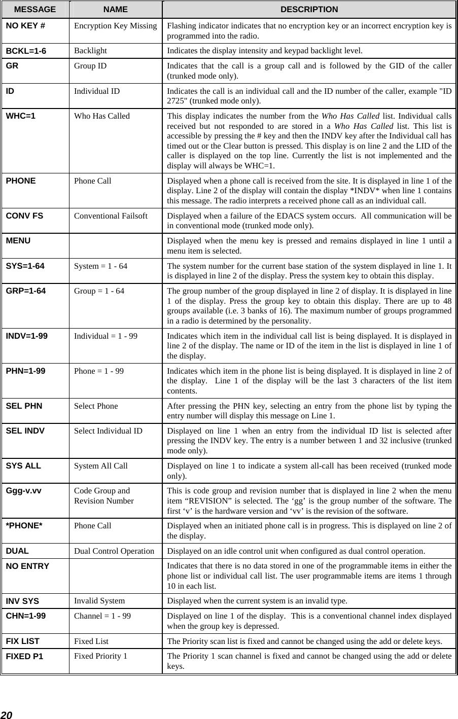  20 MESSAGE  NAME  DESCRIPTION NO KEY #  Encryption Key Missing  Flashing indicator indicates that no encryption key or an incorrect encryption key is programmed into the radio. BCKL=1-6  Backlight  Indicates the display intensity and keypad backlight level. GR  Group ID  Indicates that the call is a group call and is followed by the GID of the caller (trunked mode only). ID  Individual ID  Indicates the call is an individual call and the ID number of the caller, example &quot;ID 2725&quot; (trunked mode only). WHC=1  Who Has Called  This display indicates the number from the Who Has Called list. Individual calls received but not responded to are stored in a Who Has Called list. This list is accessible by pressing the # key and then the INDV key after the Individual call has timed out or the Clear button is pressed. This display is on line 2 and the LID of the caller is displayed on the top line. Currently the list is not implemented and the display will always be WHC=1. PHONE  Phone Call  Displayed when a phone call is received from the site. It is displayed in line 1 of the display. Line 2 of the display will contain the display *INDV* when line 1 contains this message. The radio interprets a received phone call as an individual call. CONV FS  Conventional Failsoft  Displayed when a failure of the EDACS system occurs.  All communication will be in conventional mode (trunked mode only). MENU    Displayed when the menu key is pressed and remains displayed in line 1 until a menu item is selected. SYS=1-64  System = 1 - 64  The system number for the current base station of the system displayed in line 1. It is displayed in line 2 of the display. Press the system key to obtain this display. GRP=1-64  Group = 1 - 64  The group number of the group displayed in line 2 of display. It is displayed in line 1 of the display. Press the group key to obtain this display. There are up to 48 groups available (i.e. 3 banks of 16). The maximum number of groups programmed in a radio is determined by the personality. INDV=1-99  Individual = 1 - 99  Indicates which item in the individual call list is being displayed. It is displayed in line 2 of the display. The name or ID of the item in the list is displayed in line 1 of the display. PHN=1-99  Phone = 1 - 99  Indicates which item in the phone list is being displayed. It is displayed in line 2 of the display.  Line 1 of the display will be the last 3 characters of the list item contents. SEL PHN  Select Phone  After pressing the PHN key, selecting an entry from the phone list by typing the entry number will display this message on Line 1. SEL INDV  Select Individual ID  Displayed on line 1 when an entry from the individual ID list is selected after pressing the INDV key. The entry is a number between 1 and 32 inclusive (trunked mode only). SYS ALL  System All Call  Displayed on line 1 to indicate a system all-call has been received (trunked mode only). Ggg-v.vv  Code Group and  Revision Number  This is code group and revision number that is displayed in line 2 when the menu item “REVISION” is selected. The ‘gg’ is the group number of the software. The first ‘v’ is the hardware version and ‘vv’ is the revision of the software. *PHONE*  Phone Call  Displayed when an initiated phone call is in progress. This is displayed on line 2 of the display. DUAL  Dual Control Operation  Displayed on an idle control unit when configured as dual control operation. NO ENTRY    Indicates that there is no data stored in one of the programmable items in either the phone list or individual call list. The user programmable items are items 1 through 10 in each list. INV SYS  Invalid System  Displayed when the current system is an invalid type. CHN=1-99  Channel = 1 - 99  Displayed on line 1 of the display.  This is a conventional channel index displayed when the group key is depressed. FIX LIST  Fixed List  The Priority scan list is fixed and cannot be changed using the add or delete keys. FIXED P1  Fixed Priority 1  The Priority 1 scan channel is fixed and cannot be changed using the add or delete keys. 