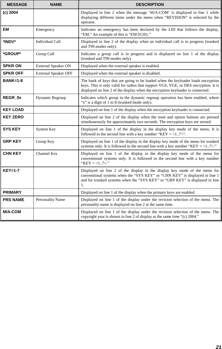 21 MESSAGE  NAME  DESCRIPTION (c) 2004    Displayed in line 2 when the message ‘M/A-COM’ is displayed in line 1 while displaying different items under the menu when “REVISION” is selected by the operator. EM  Emergency  Indicates an emergency has been declared by the LID that follows the display, “EM.” An example of this is “EM 01201.” *INDV*  Individual Call  Displayed in line 2 of the display when an individual call is in progress (trunked and T99 modes only). *GROUP*  Group Call  Indicates a group call is in progress and is displayed on line 1 of the display (trunked and T99 modes only). SPKR ON  External Speaker ON  Displayed when the external speaker is enabled. SPKR OFF  External Speaker OFF  Displayed when the external speaker is disabled. BANK=1-8    The bank of keys that are going to be loaded when the keyloader loads encryption keys. This is only valid for radios that support VGS, VGE, or DES encryption. It is displayed on line 2 of the display when the encryption keyloader is connected. REGR_0x  Dynamic Regroup  Indicates which group in the dynamic regroup operation has been enabled, where “x” is a digit of 1 to 8 (trunked mode only). KEY LOAD    Displayed on line 1 of the display when the encryption keyloader is connected. KEY ZERO    Displayed on line 2 of the display when the reset and option buttons are pressed simultaneously for approximately two seconds. The encryption keys are zeroed. SYS KEY  System Key  Displayed on line 1 of the display in the display key mode of the menu. It is followed in the second line with a key number “KEY = &lt;1..7&gt;”. GRP KEY  Group Key  Displayed on line 1 of the display in the display key mode of the menu for trunked systems only. It is followed in the second line with a key number “KEY = &lt;1..7&gt;.” CHN KEY  Channel Key  Displayed on line 1 of the display in the display key mode of the menu for conventional systems only. It is followed in the second line with a key number “KEY = &lt;1..7&gt;.” KEY=1-7    Displayed on line 2 of the display in the display key mode of the menu for conventional systems when the “SYS KEY” or “CHN KEY” is displayed in line 1 and for trunked systems when the “SYS KEY” or “GRP KEY” is displayed in line 1. PRIMARY    Displayed on line 1 of the display when the primary keys are enabled. PRS NAME  Personality Name  Displayed on line 1 of the display under the revision selection of the menu. The personality name is displayed on line 2 at the same time. M/A-COM    Displayed on line 1 of the display under the revision selection of the menu. The copyright year is shown in line 2 of display at the same time “(c) 2004.” 