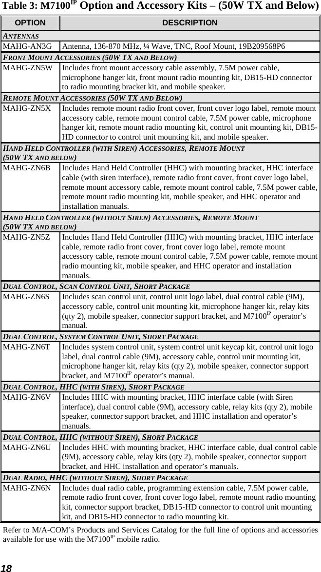 18 Table 3: M7100IP Option and Accessory Kits – (50W TX and Below) OPTION  DESCRIPTION ANTENNAS MAHG-AN3G  Antenna, 136-870 MHz, ¼ Wave, TNC, Roof Mount, 19B209568P6 FRONT MOUNT ACCESSORIES (50W TX AND BELOW) MAHG-ZN5W  Includes front mount accessory cable assembly, 7.5M power cable, microphone hanger kit, front mount radio mounting kit, DB15-HD connector to radio mounting bracket kit, and mobile speaker. REMOTE MOUNT ACCESSORIES (50W TX AND BELOW) MAHG-ZN5X  Includes remote mount radio front cover, front cover logo label, remote mount accessory cable, remote mount control cable, 7.5M power cable, microphone hanger kit, remote mount radio mounting kit, control unit mounting kit, DB15-HD connector to control unit mounting kit, and mobile speaker. HAND HELD CONTROLLER (WITH SIREN) ACCESSORIES, REMOTE MOUNT (50W TX AND BELOW) MAHG-ZN6B  Includes Hand Held Controller (HHC) with mounting bracket, HHC interface cable (with siren interface), remote radio front cover, front cover logo label, remote mount accessory cable, remote mount control cable, 7.5M power cable, remote mount radio mounting kit, mobile speaker, and HHC operator and installation manuals. HAND HELD CONTROLLER (WITHOUT SIREN) ACCESSORIES, REMOTE MOUNT (50W TX AND BELOW) MAHG-ZN5Z  Includes Hand Held Controller (HHC) with mounting bracket, HHC interface cable, remote radio front cover, front cover logo label, remote mount accessory cable, remote mount control cable, 7.5M power cable, remote mount radio mounting kit, mobile speaker, and HHC operator and installation manuals. DUAL CONTROL, SCAN CONTROL UNIT, SHORT PACKAGE MAHG-ZN6S  Includes scan control unit, control unit logo label, dual control cable (9M), accessory cable, control unit mounting kit, microphone hanger kit, relay kits (qty 2), mobile speaker, connector support bracket, and M7100IP operator’s manual. DUAL CONTROL, SYSTEM CONTROL UNIT, SHORT PACKAGE MAHG-ZN6T  Includes system control unit, system control unit keycap kit, control unit logo label, dual control cable (9M), accessory cable, control unit mounting kit, microphone hanger kit, relay kits (qty 2), mobile speaker, connector support bracket, and M7100IP operator’s manual. DUAL CONTROL, HHC (WITH SIREN), SHORT PACKAGE MAHG-ZN6V  Includes HHC with mounting bracket, HHC interface cable (with Siren interface), dual control cable (9M), accessory cable, relay kits (qty 2), mobile speaker, connector support bracket, and HHC installation and operator’s manuals. DUAL CONTROL, HHC (WITHOUT SIREN), SHORT PACKAGE MAHG-ZN6U  Includes HHC with mounting bracket, HHC interface cable, dual control cable (9M), accessory cable, relay kits (qty 2), mobile speaker, connector support bracket, and HHC installation and operator’s manuals. DUAL RADIO, HHC (WITHOUT SIREN), SHORT PACKAGE MAHG-ZN6N  Includes dual radio cable, programming extension cable, 7.5M power cable, remote radio front cover, front cover logo label, remote mount radio mounting kit, connector support bracket, DB15-HD connector to control unit mounting kit, and DB15-HD connector to radio mounting kit. Refer to M/A-COM’s Products and Services Catalog for the full line of options and accessories available for use with the M7100IP mobile radio. 