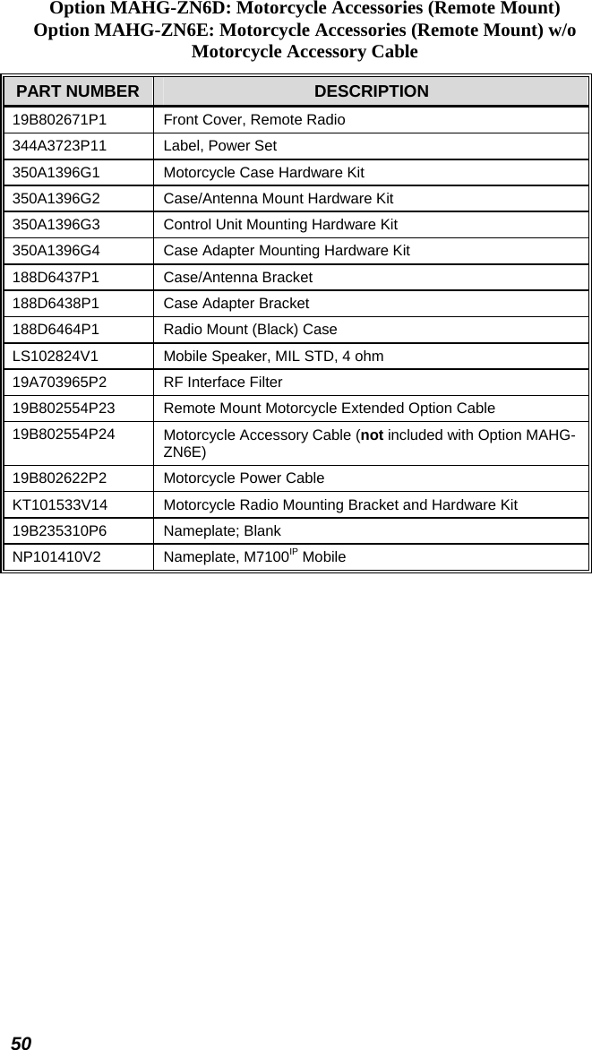 50 Option MAHG-ZN6D: Motorcycle Accessories (Remote Mount) Option MAHG-ZN6E: Motorcycle Accessories (Remote Mount) w/o Motorcycle Accessory Cable PART NUMBER  DESCRIPTION 19B802671P1  Front Cover, Remote Radio 344A3723P11  Label, Power Set 350A1396G1  Motorcycle Case Hardware Kit 350A1396G2  Case/Antenna Mount Hardware Kit 350A1396G3  Control Unit Mounting Hardware Kit 350A1396G4  Case Adapter Mounting Hardware Kit 188D6437P1 Case/Antenna Bracket 188D6438P1  Case Adapter Bracket 188D6464P1  Radio Mount (Black) Case LS102824V1  Mobile Speaker, MIL STD, 4 ohm 19A703965P2  RF Interface Filter 19B802554P23  Remote Mount Motorcycle Extended Option Cable 19B802554P24  Motorcycle Accessory Cable (not included with Option MAHG-ZN6E) 19B802622P2  Motorcycle Power Cable KT101533V14  Motorcycle Radio Mounting Bracket and Hardware Kit 19B235310P6 Nameplate; Blank NP101410V2 Nameplate, M7100IP Mobile 