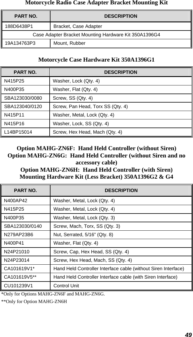  49 Motorcycle Radio Case Adapter Bracket Mounting Kit PART NO.  DESCRIPTION 188D6438P1  Bracket, Case Adapter Case Adapter Bracket Mounting Hardware Kit 350A1396G4 19A134763P3 Mount, Rubber Motorcycle Case Hardware Kit 350A1396G1 PART NO.  DESCRIPTION N415P25  Washer, Lock (Qty. 4) N400P35  Washer, Flat (Qty. 4) SBA123030/0080  Screw, SS (Qty. 4) SBA123040/0120  Screw, Pan Head, Torx SS (Qty. 4) N415P11  Washer, Metal, Lock (Qty. 4) N415P16  Washer, Lock, SS (Qty. 4) L14BP15014  Screw, Hex Head, Mach (Qty. 4) Option MAHG-ZN6F:  Hand Held Controller (without Siren) Option MAHG-ZN6G:  Hand Held Controller (without Siren and no accessory cable) Option MAHG-ZN6H:  Hand Held Controller (with Siren) Mounting Hardware Kit (Less Bracket) 350A1396G2 &amp; G4 PART NO.  DESCRIPTION N400AP42  Washer, Metal, Lock (Qty. 4) N415P25  Washer, Metal, Lock (Qty. 4) N400P35  Washer, Metal, Lock (Qty. 3) SBA123030/0140  Screw, Mach, Torx, SS (Qty. 3) N279AP23B6  Nut, Serrated, 5/16” (Qty. 8) N400P41  Washer, Flat (Qty. 4) N24P21010  Screw, Cap, Hex Head, SS (Qty. 4) N24P23014  Screw, Hex Head, Mach, SS (Qty. 4) CA101619V1*  Hand Held Controller Interface cable (without Siren Interface) CA101619V5**  Hand Held Controller Interface cable (with Siren Interface) CU101239V1 Control Unit *Only for Options MAHG-ZN6F and MAHG-ZN6G. **Only for Option MAHG-ZN6H 