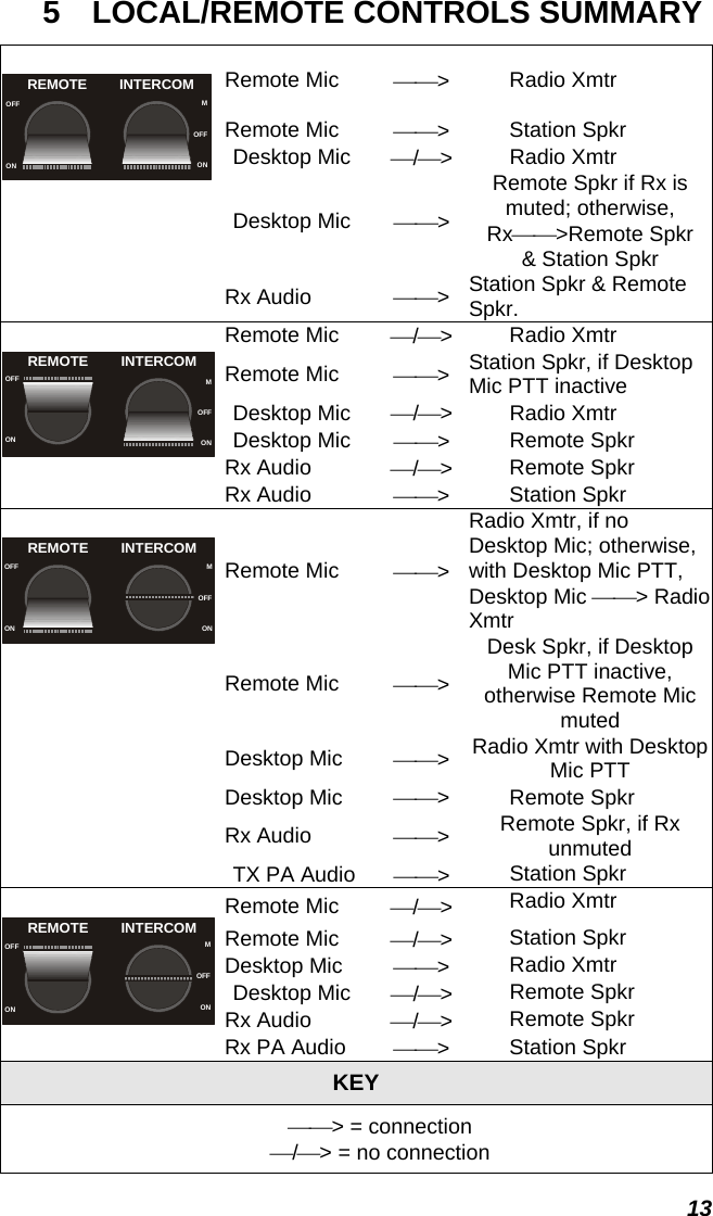  5  LOCAL/REMOTE CONTROLS SUMMARY Remote Mic  ⎯⎯&gt;  Radio Xmtr Remote Mic  ⎯⎯&gt;  Station Spkr Desktop Mic  ⎯/⎯&gt;  Radio Xmtr Desktop Mic  ⎯⎯&gt; Remote Spkr if Rx is muted; otherwise, Rx⎯⎯&gt;Remote Spkr &amp; Station Spkr REMOTE INTERCOMOFFONMOFFONRx Audio  ⎯⎯&gt;  Station Spkr &amp; Remote Spkr. Remote Mic  ⎯/⎯&gt;  Radio Xmtr Remote Mic  ⎯⎯&gt;  Station Spkr, if Desktop Mic PTT inactive Desktop Mic  ⎯/⎯&gt;  Radio Xmtr Desktop Mic  ⎯⎯&gt;  Remote Spkr Rx Audio  ⎯/⎯&gt;  Remote Spkr REMOTEOFFONMOFFONINTERCOMRx Audio  ⎯⎯&gt;  Station Spkr Remote Mic  ⎯⎯&gt; Radio Xmtr, if no Desktop Mic; otherwise, with Desktop Mic PTT, Desktop Mic ⎯⎯&gt; Radio Xmtr Remote Mic  ⎯⎯&gt; Desk Spkr, if Desktop Mic PTT inactive, otherwise Remote Mic muted Desktop Mic  ⎯⎯&gt;  Radio Xmtr with Desktop Mic PTT Desktop Mic  ⎯⎯&gt;  Remote Spkr Rx Audio  ⎯⎯&gt;  Remote Spkr, if Rx unmuted REMOTE INTERCOMOFFONMOFFONTX PA Audio  ⎯⎯&gt;  Station Spkr Remote Mic  ⎯/⎯&gt;  Radio Xmtr Remote Mic  ⎯/⎯&gt;  Station Spkr Desktop Mic  ⎯⎯&gt;  Radio Xmtr Desktop Mic  ⎯/⎯&gt;  Remote Spkr Rx Audio  ⎯/⎯&gt;  Remote Spkr REMOTE INTERCOMOFFONMOFFONRx PA Audio  ⎯⎯&gt;  Station Spkr KEY ⎯⎯&gt; = connection ⎯/⎯&gt; = no connection 13 