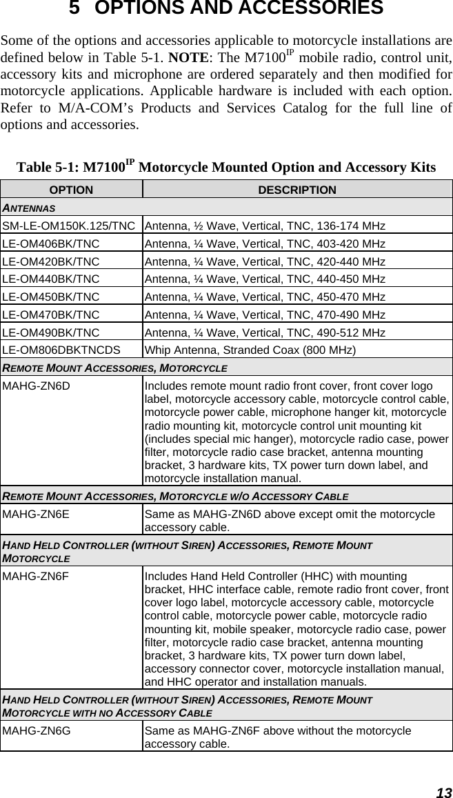  13 5  OPTIONS AND ACCESSORIES Some of the options and accessories applicable to motorcycle installations are defined below in Table 5-1. NOTE: The M7100IP mobile radio, control unit, accessory kits and microphone are ordered separately and then modified for motorcycle applications. Applicable hardware is included with each option.  Refer to M/A-COM’s Products and Services Catalog for the full line of options and accessories.  Table 5-1: M7100IP Motorcycle Mounted Option and Accessory Kits OPTION  DESCRIPTION ANTENNAS SM-LE-OM150K.125/TNC  Antenna, ½ Wave, Vertical, TNC, 136-174 MHz LE-OM406BK/TNC  Antenna, ¼ Wave, Vertical, TNC, 403-420 MHz LE-OM420BK/TNC  Antenna, ¼ Wave, Vertical, TNC, 420-440 MHz LE-OM440BK/TNC  Antenna, ¼ Wave, Vertical, TNC, 440-450 MHz LE-OM450BK/TNC  Antenna, ¼ Wave, Vertical, TNC, 450-470 MHz LE-OM470BK/TNC  Antenna, ¼ Wave, Vertical, TNC, 470-490 MHz LE-OM490BK/TNC  Antenna, ¼ Wave, Vertical, TNC, 490-512 MHz LE-OM806DBKTNCDS  Whip Antenna, Stranded Coax (800 MHz) REMOTE MOUNT ACCESSORIES, MOTORCYCLE MAHG-ZN6D  Includes remote mount radio front cover, front cover logo label, motorcycle accessory cable, motorcycle control cable, motorcycle power cable, microphone hanger kit, motorcycle radio mounting kit, motorcycle control unit mounting kit (includes special mic hanger), motorcycle radio case, power filter, motorcycle radio case bracket, antenna mounting bracket, 3 hardware kits, TX power turn down label, and motorcycle installation manual. REMOTE MOUNT ACCESSORIES, MOTORCYCLE W/O ACCESSORY CABLE MAHG-ZN6E  Same as MAHG-ZN6D above except omit the motorcycle accessory cable. HAND HELD CONTROLLER (WITHOUT SIREN) ACCESSORIES, REMOTE MOUNT MOTORCYCLE MAHG-ZN6F  Includes Hand Held Controller (HHC) with mounting bracket, HHC interface cable, remote radio front cover, front cover logo label, motorcycle accessory cable, motorcycle control cable, motorcycle power cable, motorcycle radio mounting kit, mobile speaker, motorcycle radio case, power filter, motorcycle radio case bracket, antenna mounting bracket, 3 hardware kits, TX power turn down label, accessory connector cover, motorcycle installation manual, and HHC operator and installation manuals. HAND HELD CONTROLLER (WITHOUT SIREN) ACCESSORIES, REMOTE MOUNT MOTORCYCLE WITH NO ACCESSORY CABLE MAHG-ZN6G  Same as MAHG-ZN6F above without the motorcycle accessory cable. 