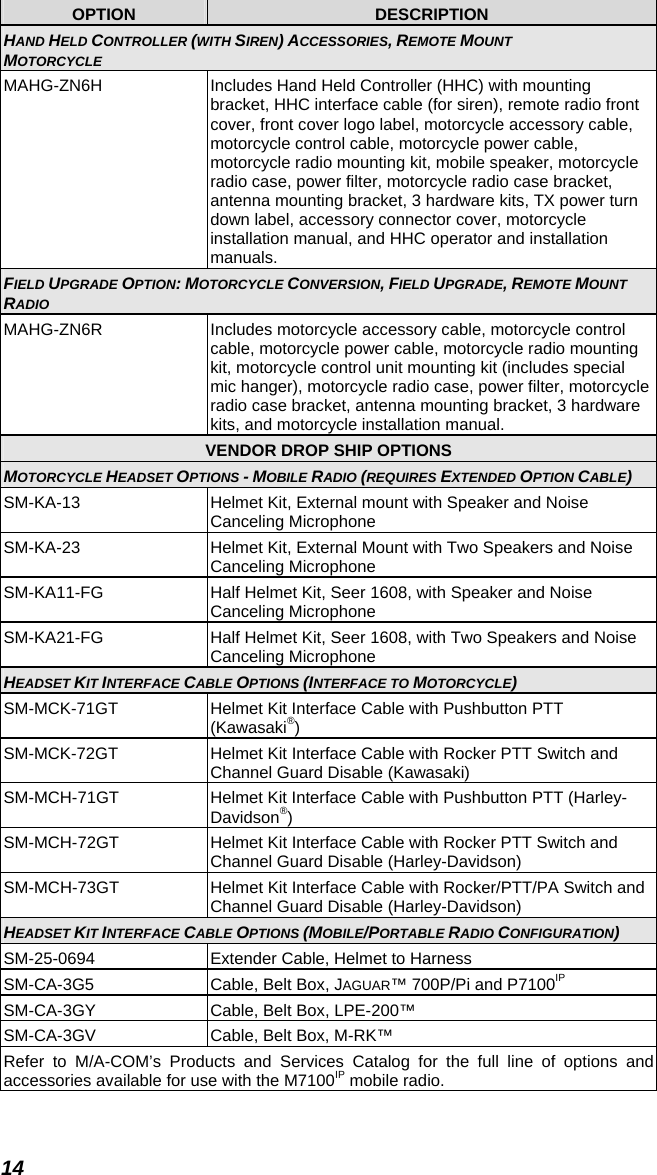 14 OPTION  DESCRIPTION HAND HELD CONTROLLER (WITH SIREN) ACCESSORIES, REMOTE MOUNT MOTORCYCLE MAHG-ZN6H  Includes Hand Held Controller (HHC) with mounting bracket, HHC interface cable (for siren), remote radio front cover, front cover logo label, motorcycle accessory cable, motorcycle control cable, motorcycle power cable, motorcycle radio mounting kit, mobile speaker, motorcycle radio case, power filter, motorcycle radio case bracket, antenna mounting bracket, 3 hardware kits, TX power turn down label, accessory connector cover, motorcycle installation manual, and HHC operator and installation manuals. FIELD UPGRADE OPTION: MOTORCYCLE CONVERSION, FIELD UPGRADE, REMOTE MOUNT RADIO MAHG-ZN6R  Includes motorcycle accessory cable, motorcycle control cable, motorcycle power cable, motorcycle radio mounting kit, motorcycle control unit mounting kit (includes special mic hanger), motorcycle radio case, power filter, motorcycle radio case bracket, antenna mounting bracket, 3 hardware kits, and motorcycle installation manual. VENDOR DROP SHIP OPTIONS MOTORCYCLE HEADSET OPTIONS - MOBILE RADIO (REQUIRES EXTENDED OPTION CABLE) SM-KA-13  Helmet Kit, External mount with Speaker and Noise Canceling Microphone SM-KA-23  Helmet Kit, External Mount with Two Speakers and Noise Canceling Microphone SM-KA11-FG  Half Helmet Kit, Seer 1608, with Speaker and Noise Canceling Microphone SM-KA21-FG  Half Helmet Kit, Seer 1608, with Two Speakers and Noise Canceling Microphone HEADSET KIT INTERFACE CABLE OPTIONS (INTERFACE TO MOTORCYCLE) SM-MCK-71GT  Helmet Kit Interface Cable with Pushbutton PTT (Kawasaki®) SM-MCK-72GT  Helmet Kit Interface Cable with Rocker PTT Switch and Channel Guard Disable (Kawasaki) SM-MCH-71GT  Helmet Kit Interface Cable with Pushbutton PTT (Harley-Davidson®) SM-MCH-72GT  Helmet Kit Interface Cable with Rocker PTT Switch and Channel Guard Disable (Harley-Davidson) SM-MCH-73GT  Helmet Kit Interface Cable with Rocker/PTT/PA Switch and Channel Guard Disable (Harley-Davidson) HEADSET KIT INTERFACE CABLE OPTIONS (MOBILE/PORTABLE RADIO CONFIGURATION) SM-25-0694  Extender Cable, Helmet to Harness SM-CA-3G5  Cable, Belt Box, JAGUAR™ 700P/Pi and P7100IP  SM-CA-3GY  Cable, Belt Box, LPE-200™ SM-CA-3GV  Cable, Belt Box, M-RK™ Refer to M/A-COM’s Products and Services Catalog for the full line of options and accessories available for use with the M7100IP mobile radio. 
