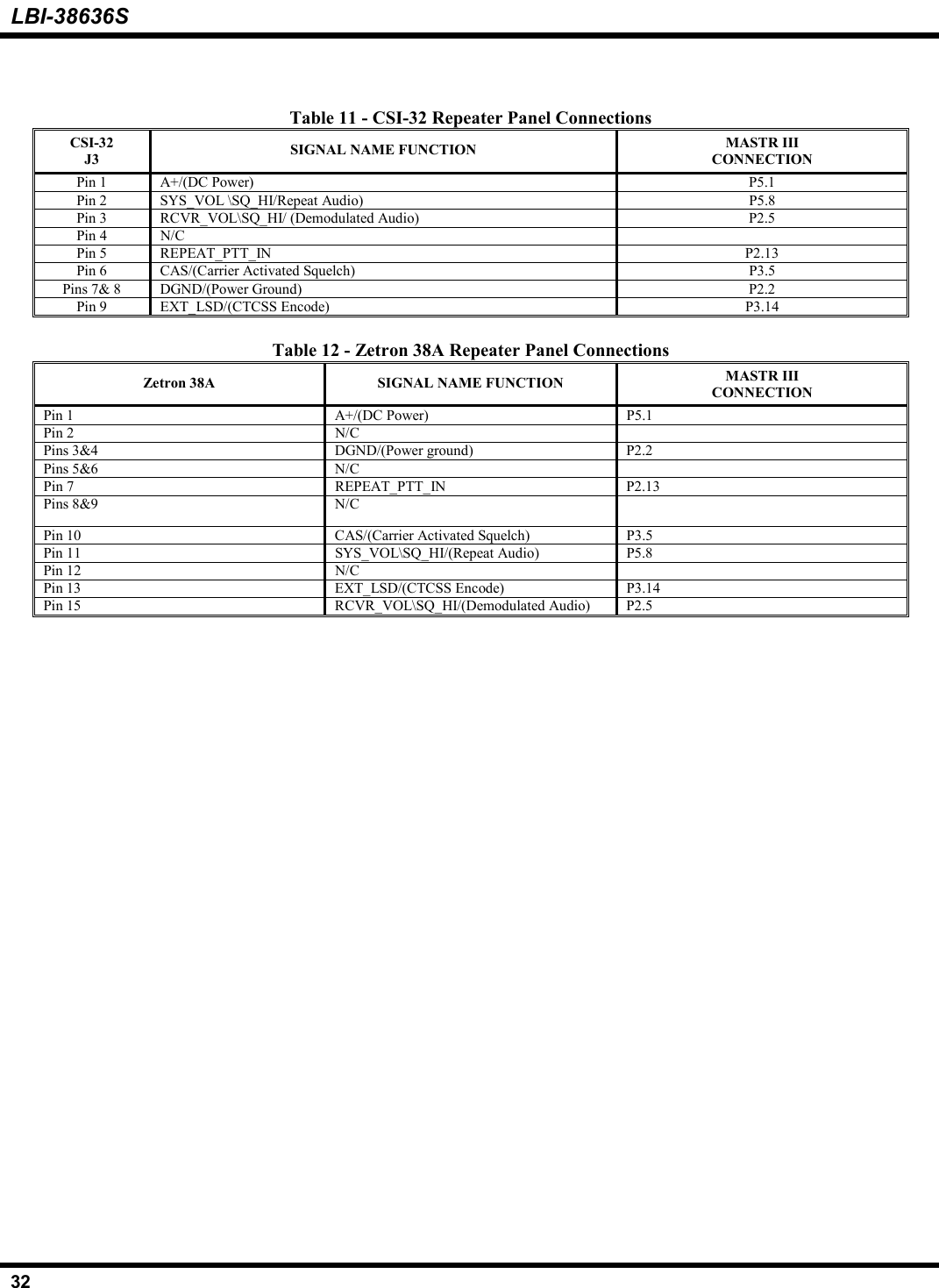 LBI-38636S32Table 11 - CSI-32 Repeater Panel ConnectionsCSI-32J3 SIGNAL NAME FUNCTION MASTR IIICONNECTIONPin 1 A+/(DC Power) P5.1Pin 2 SYS_VOL \SQ_HI/Repeat Audio) P5.8Pin 3 RCVR_VOL\SQ_HI/ (Demodulated Audio) P2.5Pin 4 N/CPin 5 REPEAT_PTT_IN P2.13Pin 6 CAS/(Carrier Activated Squelch) P3.5Pins 7&amp; 8 DGND/(Power Ground) P2.2Pin 9 EXT_LSD/(CTCSS Encode) P3.14Table 12 - Zetron 38A Repeater Panel ConnectionsZetron 38A SIGNAL NAME FUNCTION MASTR IIICONNECTIONPin 1 A+/(DC Power) P5.1Pin 2 N/CPins 3&amp;4 DGND/(Power ground) P2.2Pins 5&amp;6 N/CPin 7 REPEAT_PTT_IN P2.13Pins 8&amp;9 N/CPin 10 CAS/(Carrier Activated Squelch) P3.5Pin 11 SYS_VOL\SQ_HI/(Repeat Audio) P5.8Pin 12 N/CPin 13 EXT_LSD/(CTCSS Encode) P3.14Pin 15 RCVR_VOL\SQ_HI/(Demodulated Audio) P2.5