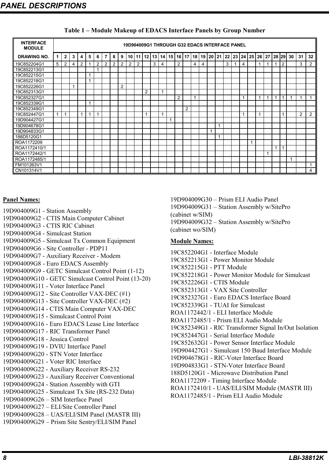 PANEL DESCRIPTIONS8LBI-38812KTable 1 – Module Makeup of EDACS Interface Panels by Group NumberINTERFACEMODULE 19D904009G1 THROUGH G32 EDACS INTERFACE PANELDRAWING NO. 1234567891011121314151617181920212223242526272829303132 19C852204G1 52421222222 34 2 44 314 1112 3 2 19C852213G1 1 19C852215G1 1 19C852218G1 1 19C852226G1 1 2 19C852313G1 2 1 19C852327G1 2 1 1 1 1 1 1 1 1 1 19C852339G1 1 19C852349G1 2 19C852447G1 1 1 1 1 1 1 1 1 1 1 2 2 19D904427G1 1 19D904678G1 1 19D904833G1 1 188D5120G1 1 ROA1172209 1 ROA1172410/1 11 ROA1172442/1 1 ROA1172485/1 1 FM101263V1 1 CN101314V1 4Panel Names:19D904009G1 - Station Assembly19D904009G2 - CTIS Main Computer Cabinet19D904009G3 - CTIS RIC Cabinet19D904009G4 - Simulcast Station19D904009G5 - Simulcast Tx Common Equipment19D904009G6 - Site Controller - PDP1119D904009G7 - Auxiliary Receiver - Modem19D904009G8 - Euro EDACS Assembly19D904009G9 - GETC Simulcast Control Point (1-12)19D904009G10 - GETC Simulcast Control Point (13-20)19D904009G11 - Voter Interface Panel19D904009G12 - Site Controller VAX-DEC (#1)19D904009G13 - Site Controller VAX-DEC (#2)19D904009G14 - CTIS Main Computer VAX-DEC19D904009G15 - Simulcast Control Point19D904009G16 - Euro EDACS Lease Line Interface19D904009G17 - RIC Transformer Panel19D904009G18 - Jessica Control19D904009G19 - DVIU Interface Panel19D904009G20 - STN Voter Interface19D904009G21 - Voter RIC Interface19D904009G22 - Auxiliary Receiver RS-23219D904009G23 - Auxiliary Receiver Conventional19D904009G24 - Station Assembly with GTI19D904009G25 - Simulcast Tx Site (RS-232 Data)19D904009G26 – SIM Interface Panel19D904009G27 – ELI/Site Controller Panel19D904009G28 – UAS/ELI/SIM Panel (MASTR III)19D904009G29 – Prism Site Sentry/ELI/SIM Panel19D904009G30 – Prism ELI Audio Panel19D904009G31 – Station Assembly w/SitePro(cabinet w/SIM)19D904009G32 – Station Assembly w/SitePro(cabinet wo/SIM)Module Names:19C852204G1 - Interface Module19C852213G1 - Power Monitor Module19C852215G1 - PTT Module19C852218G1 - Power Monitor Module for Simulcast19C852226G1 - CTIS Module19C852313G1 - VAX Site Controller19C852327G1 - Euro EDACS Interface Board19C852339G1 - TUAI for SimulcastROA1172442/1 - ELI Interface ModuleROA1172485/1 - Prism ELI Audio Module19C852349G1 - RIC Transformer Signal In/Out Isolation19C852447G1 - Serial Interface Module19C852632G1 - Power Sensor Interface Module19D904427G1 - Simulcast 150 Baud Interface Module19D904678G1 - RIC-Voter Interface Board19D904833G1 - STN-Voter Interface Board188D5120G1 - Microwave Distribution PanelROA1172209 - Timing Interface ModuleROA1172410/1 - UAS/ELI/SIM Module (MASTR III)ROA1172485/1 - Prism ELI Audio Module