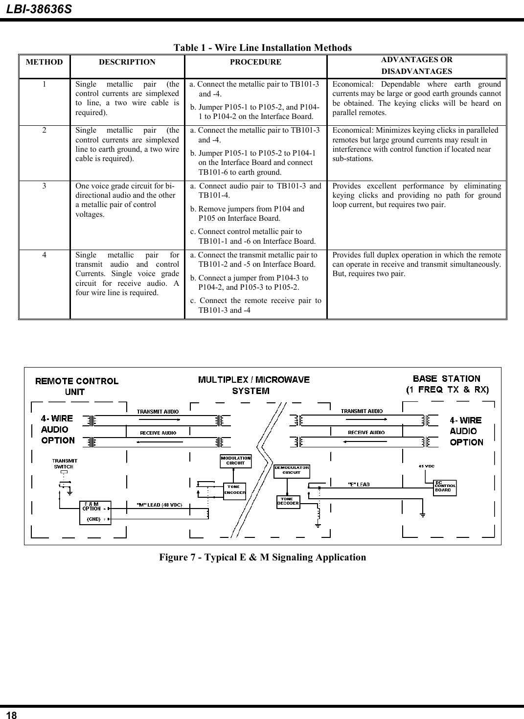 LBI-38636S18Table 1 - Wire Line Installation MethodsMETHOD DESCRIPTION PROCEDURE ADVANTAGES ORDISADVANTAGES1 Single metallic pair (thecontrol currents are simplexedto line, a two wire cable isrequired).a. Connect the metallic pair to TB101-3and -4.b. Jumper P105-1 to P105-2, and P104-1 to P104-2 on the Interface Board.Economical: Dependable where earth groundcurrents may be large or good earth grounds cannotbe obtained. The keying clicks will be heard onparallel remotes.2 Single metallic pair (thecontrol currents are simplexedline to earth ground, a two wirecable is required).a. Connect the metallic pair to TB101-3and -4.b. Jumper P105-1 to P105-2 to P104-1on the Interface Board and connectTB101-6 to earth ground.Economical: Minimizes keying clicks in paralleledremotes but large ground currents may result ininterference with control function if located nearsub-stations.3 One voice grade circuit for bi-directional audio and the othera metallic pair of controlvoltages.a. Connect audio pair to TB101-3 andTB101-4.b. Remove jumpers from P104 andP105 on Interface Board.c. Connect control metallic pair toTB101-1 and -6 on Interface Board.Provides excellent performance by eliminatingkeying clicks and providing no path for groundloop current, but requires two pair.4 Single metallic pair fortransmit audio and controlCurrents. Single voice gradecircuit for receive audio. Afour wire line is required.a. Connect the transmit metallic pair toTB101-2 and -5 on Interface Board.b. Connect a jumper from P104-3 toP104-2, and P105-3 to P105-2.c. Connect the remote receive pair toTB101-3 and -4Provides full duplex operation in which the remotecan operate in receive and transmit simultaneously.But, requires two pair.Figure 7 - Typical E &amp; M Signaling Application