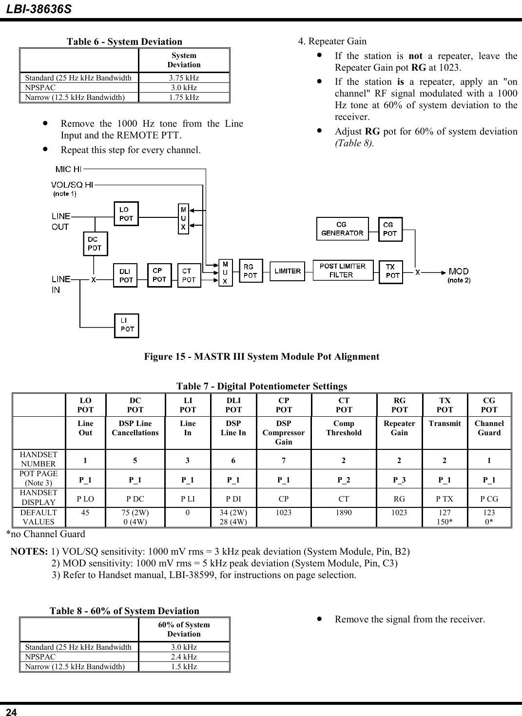 LBI-38636S24Table 6 - System DeviationSystemDeviationStandard (25 Hz kHz Bandwidth 3.75 kHzNPSPAC 3.0 kHzNarrow (12.5 kHz Bandwidth) 1.75 kHz• Remove the 1000 Hz tone from the LineInput and the REMOTE PTT.• Repeat this step for every channel.4. Repeater Gain• If the station is not  a repeater, leave theRepeater Gain pot RG at 1023.• If the station is  a repeater, apply an &quot;onchannel&quot; RF signal modulated with a 1000Hz tone at 60% of system deviation to thereceiver.• Adjust RG pot for 60% of system deviation(Table 8).Figure 15 - MASTR III System Module Pot AlignmentTable 7 - Digital Potentiometer SettingsLOPOTDCPOTLIPOTDLIPOTCPPOTCTPOTRGPOTTXPOTCGPOTLineOutDSP LineCancellationsLineInDSPLine InDSPCompressorGainCompThresholdRepeaterGainTransmit ChannelGuardHANDSETNUMBER 15 367 2 221POT PAGE(Note 3) P_1 P_1 P_1 P_1 P_1 P_2 P_3 P_1 P_1HANDSETDISPLAY P LO P DC P LI P DI CP CT RG P TX P CGDEFAULTVALUES45 75 (2W)0 (4W)034 (2W)28 (4W)1023 1890 1023 127150*1230**no Channel GuardNOTES: 1) VOL/SQ sensitivity: 1000 mV rms = 3 kHz peak deviation (System Module, Pin, B2)2) MOD sensitivity: 1000 mV rms = 5 kHz peak deviation (System Module, Pin, C3)3) Refer to Handset manual, LBI-38599, for instructions on page selection.Table 8 - 60% of System Deviation60% of SystemDeviationStandard (25 Hz kHz Bandwidth 3.0 kHzNPSPAC 2.4 kHzNarrow (12.5 kHz Bandwidth) 1.5 kHz• Remove the signal from the receiver.