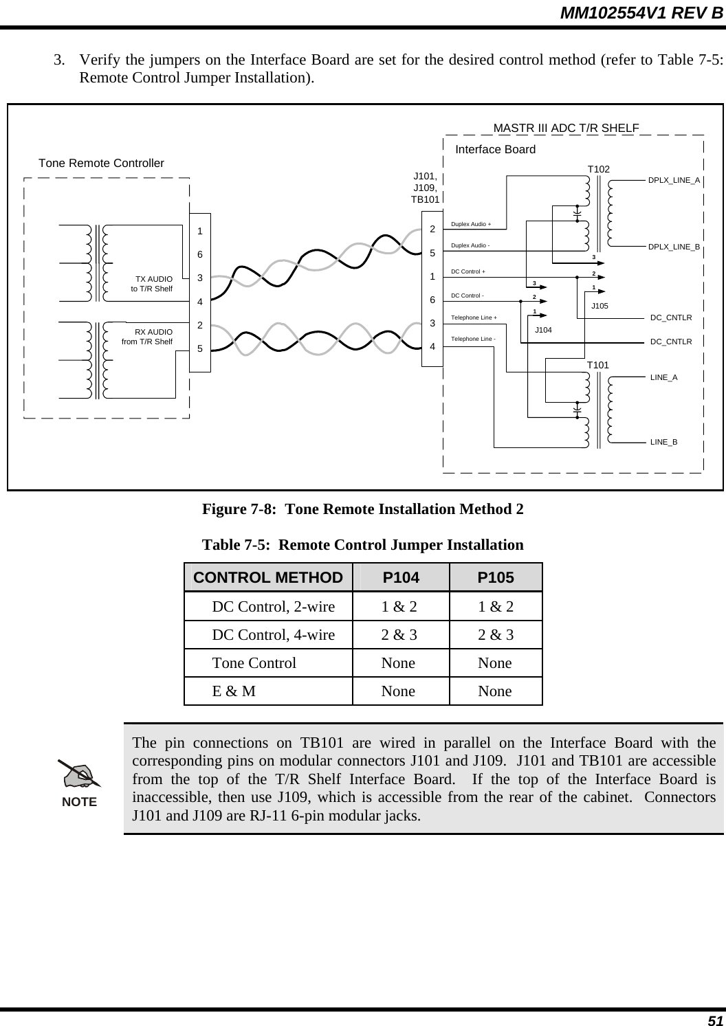 MM102554V1 REV B  51 3. Verify the jumpers on the Interface Board are set for the desired control method (refer to Table 7-5:  Remote Control Jumper Installation).  J101,J109,TB101T101LINE_ALINE_BDC_CNTLRDC_CNTLRTelephone Line +Telephone Line -Tone Remote ControllerMASTR III ADC T/R SHELFInterface BoardDC Control +DC Control -J104123J105123T102 DPLX_LINE_ADPLX_LINE_BDuplex Audio +Duplex Audio -251634TX AUDIOto T/R Shelf163425RX AUDIOfrom T/R Shelf Figure 7-8:  Tone Remote Installation Method 2 Table 7-5:  Remote Control Jumper Installation  CONTROL METHOD  P104  P105 DC Control, 2-wire  1 &amp; 2  1 &amp; 2 DC Control, 4-wire   2 &amp; 3  2 &amp; 3 Tone Control  None  None E &amp; M   None  None  NOTE The pin connections on TB101 are wired in parallel on the Interface Board with the corresponding pins on modular connectors J101 and J109.  J101 and TB101 are accessible from the top of the T/R Shelf Interface Board.  If the top of the Interface Board is inaccessible, then use J109, which is accessible from the rear of the cabinet.  Connectors J101 and J109 are RJ-11 6-pin modular jacks.    