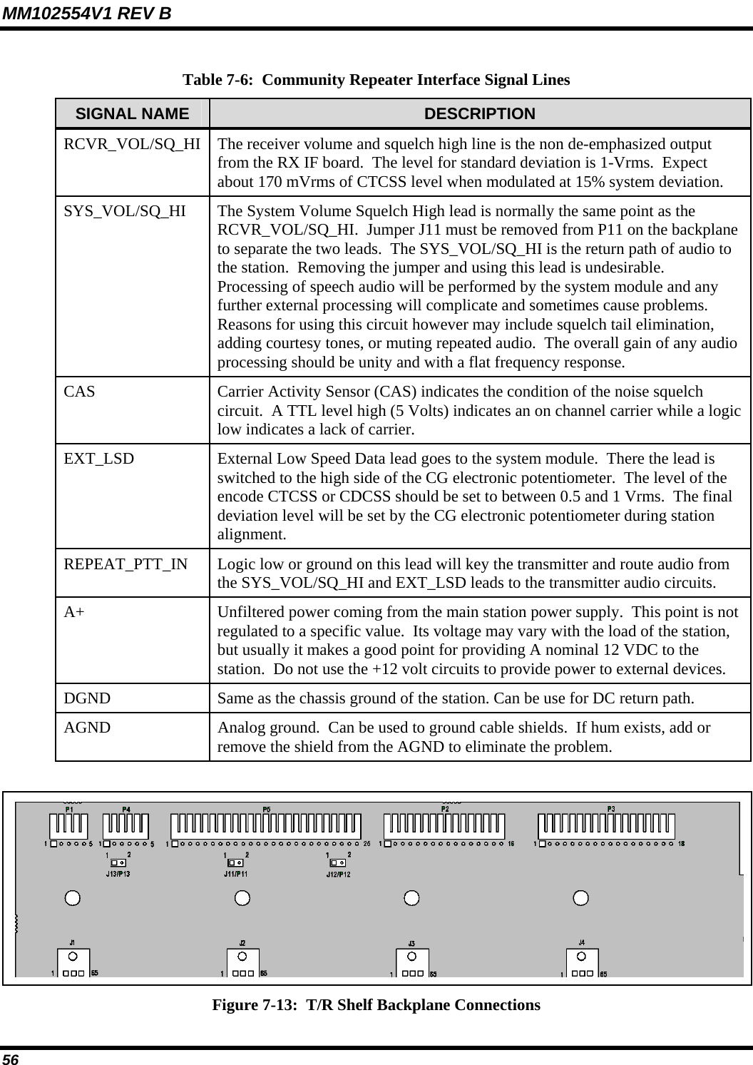 MM102554V1 REV B 56   Table 7-6:  Community Repeater Interface Signal Lines SIGNAL NAME  DESCRIPTION RCVR_VOL/SQ_HI  The receiver volume and squelch high line is the non de-emphasized output from the RX IF board.  The level for standard deviation is 1-Vrms.  Expect about 170 mVrms of CTCSS level when modulated at 15% system deviation. SYS_VOL/SQ_HI  The System Volume Squelch High lead is normally the same point as the RCVR_VOL/SQ_HI.  Jumper J11 must be removed from P11 on the backplane to separate the two leads.  The SYS_VOL/SQ_HI is the return path of audio to the station.  Removing the jumper and using this lead is undesirable.  Processing of speech audio will be performed by the system module and any further external processing will complicate and sometimes cause problems.  Reasons for using this circuit however may include squelch tail elimination, adding courtesy tones, or muting repeated audio.  The overall gain of any audio processing should be unity and with a flat frequency response. CAS  Carrier Activity Sensor (CAS) indicates the condition of the noise squelch circuit.  A TTL level high (5 Volts) indicates an on channel carrier while a logic low indicates a lack of carrier. EXT_LSD  External Low Speed Data lead goes to the system module.  There the lead is switched to the high side of the CG electronic potentiometer.  The level of the encode CTCSS or CDCSS should be set to between 0.5 and 1 Vrms.  The final deviation level will be set by the CG electronic potentiometer during station alignment. REPEAT_PTT_IN  Logic low or ground on this lead will key the transmitter and route audio from the SYS_VOL/SQ_HI and EXT_LSD leads to the transmitter audio circuits. A+  Unfiltered power coming from the main station power supply.  This point is not regulated to a specific value.  Its voltage may vary with the load of the station, but usually it makes a good point for providing A nominal 12 VDC to the station.  Do not use the +12 volt circuits to provide power to external devices. DGND  Same as the chassis ground of the station. Can be use for DC return path.  AGND  Analog ground.  Can be used to ground cable shields.  If hum exists, add or remove the shield from the AGND to eliminate the problem.   Figure 7-13:  T/R Shelf Backplane Connections 