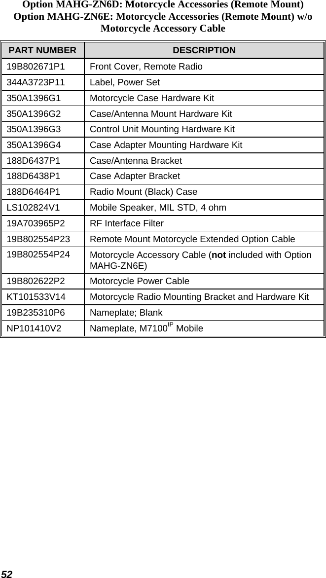 52 Option MAHG-ZN6D: Motorcycle Accessories (Remote Mount) Option MAHG-ZN6E: Motorcycle Accessories (Remote Mount) w/o Motorcycle Accessory Cable PART NUMBER  DESCRIPTION 19B802671P1  Front Cover, Remote Radio 344A3723P11  Label, Power Set 350A1396G1  Motorcycle Case Hardware Kit 350A1396G2  Case/Antenna Mount Hardware Kit 350A1396G3  Control Unit Mounting Hardware Kit 350A1396G4  Case Adapter Mounting Hardware Kit 188D6437P1 Case/Antenna Bracket 188D6438P1  Case Adapter Bracket 188D6464P1  Radio Mount (Black) Case LS102824V1  Mobile Speaker, MIL STD, 4 ohm 19A703965P2  RF Interface Filter 19B802554P23  Remote Mount Motorcycle Extended Option Cable 19B802554P24  Motorcycle Accessory Cable (not included with Option MAHG-ZN6E) 19B802622P2  Motorcycle Power Cable KT101533V14  Motorcycle Radio Mounting Bracket and Hardware Kit 19B235310P6 Nameplate; Blank NP101410V2 Nameplate, M7100IP Mobile 