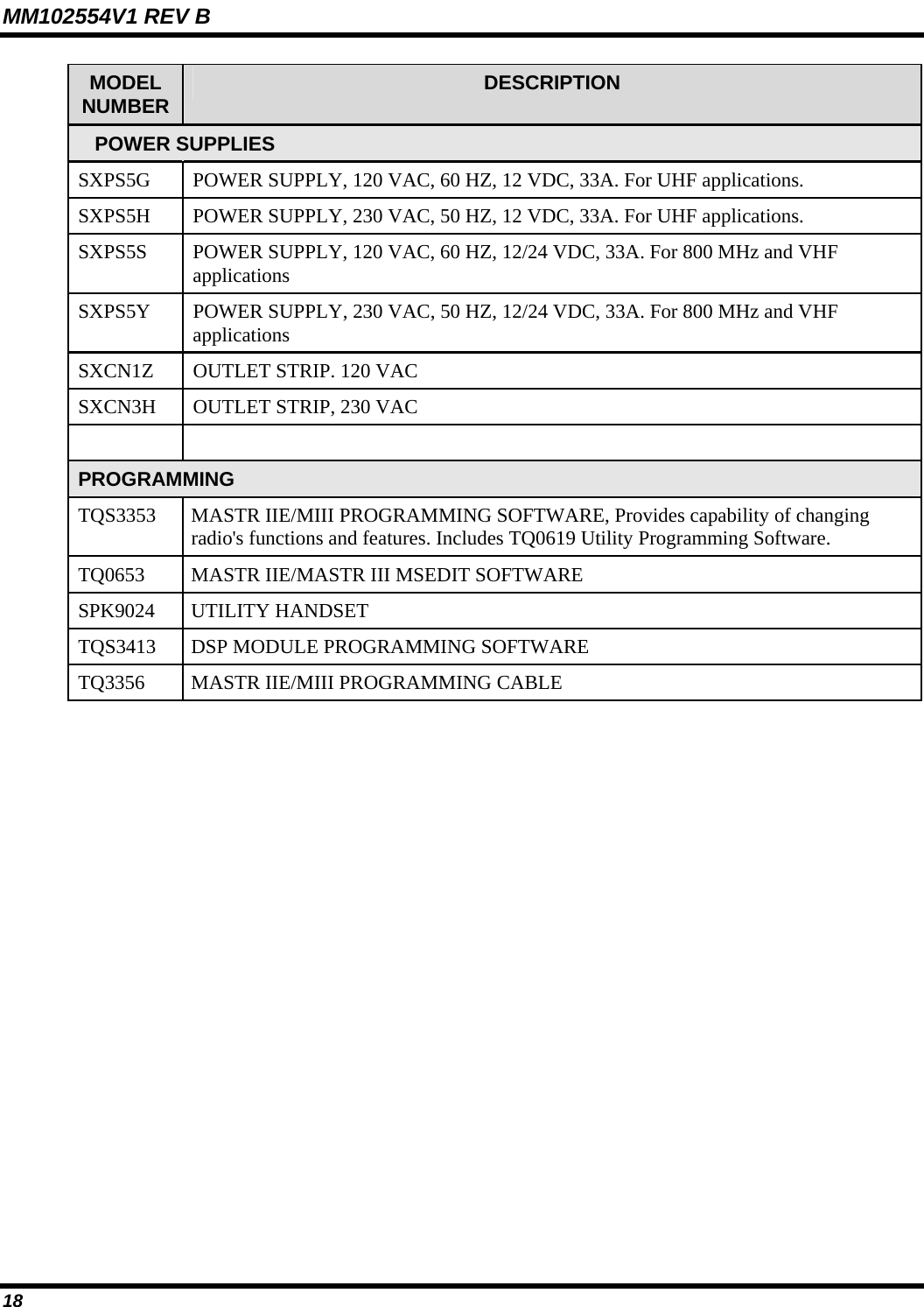 MM102554V1 REV B 18   MODEL NUMBER  DESCRIPTION    POWER SUPPLIES SXPS5G  POWER SUPPLY, 120 VAC, 60 HZ, 12 VDC, 33A. For UHF applications. SXPS5H  POWER SUPPLY, 230 VAC, 50 HZ, 12 VDC, 33A. For UHF applications. SXPS5S  POWER SUPPLY, 120 VAC, 60 HZ, 12/24 VDC, 33A. For 800 MHz and VHF applications SXPS5Y  POWER SUPPLY, 230 VAC, 50 HZ, 12/24 VDC, 33A. For 800 MHz and VHF applications SXCN1Z  OUTLET STRIP. 120 VAC SXCN3H  OUTLET STRIP, 230 VAC   PROGRAMMING  TQS3353  MASTR IIE/MIII PROGRAMMING SOFTWARE, Provides capability of changing radio&apos;s functions and features. Includes TQ0619 Utility Programming Software. TQ0653  MASTR IIE/MASTR III MSEDIT SOFTWARE SPK9024 UTILITY HANDSET TQS3413  DSP MODULE PROGRAMMING SOFTWARE TQ3356  MASTR IIE/MIII PROGRAMMING CABLE  