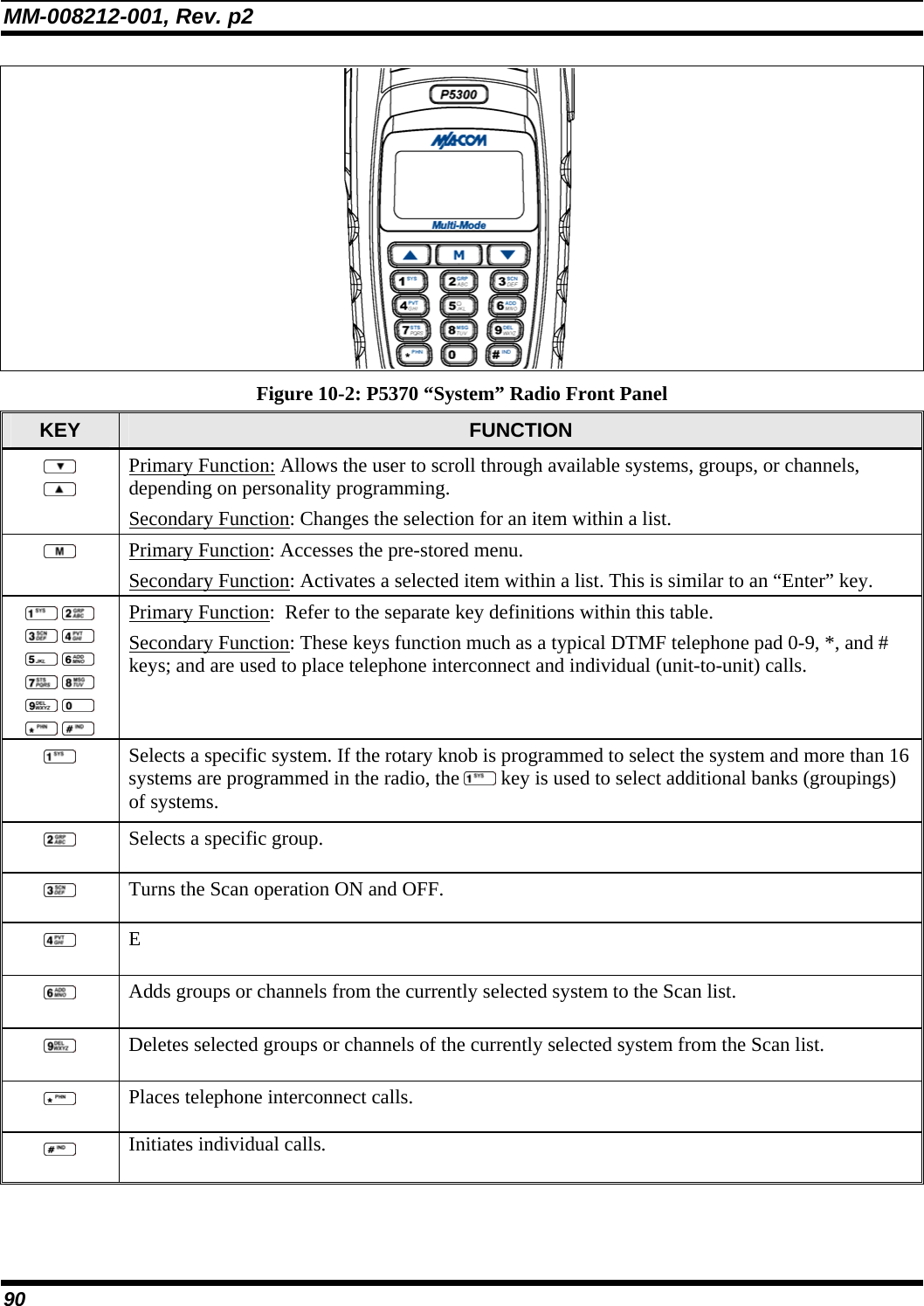 MM-008212-001, Rev. p2 90  Figure 10-2: P5370 “System” Radio Front Panel KEY  FUNCTION   Primary Function: Allows the user to scroll through available systems, groups, or channels, depending on personality programming.  Secondary Function: Changes the selection for an item within a list.  Primary Function: Accesses the pre-stored menu.  Secondary Function: Activates a selected item within a list. This is similar to an “Enter” key.                   Primary Function:  Refer to the separate key definitions within this table. Secondary Function: These keys function much as a typical DTMF telephone pad 0-9, *, and # keys; and are used to place telephone interconnect and individual (unit-to-unit) calls.   Selects a specific system. If the rotary knob is programmed to select the system and more than 16 systems are programmed in the radio, the   key is used to select additional banks (groupings) of systems.  Selects a specific group.  Turns the Scan operation ON and OFF.  E  Adds groups or channels from the currently selected system to the Scan list.  Deletes selected groups or channels of the currently selected system from the Scan list.  Places telephone interconnect calls.  Initiates individual calls. 