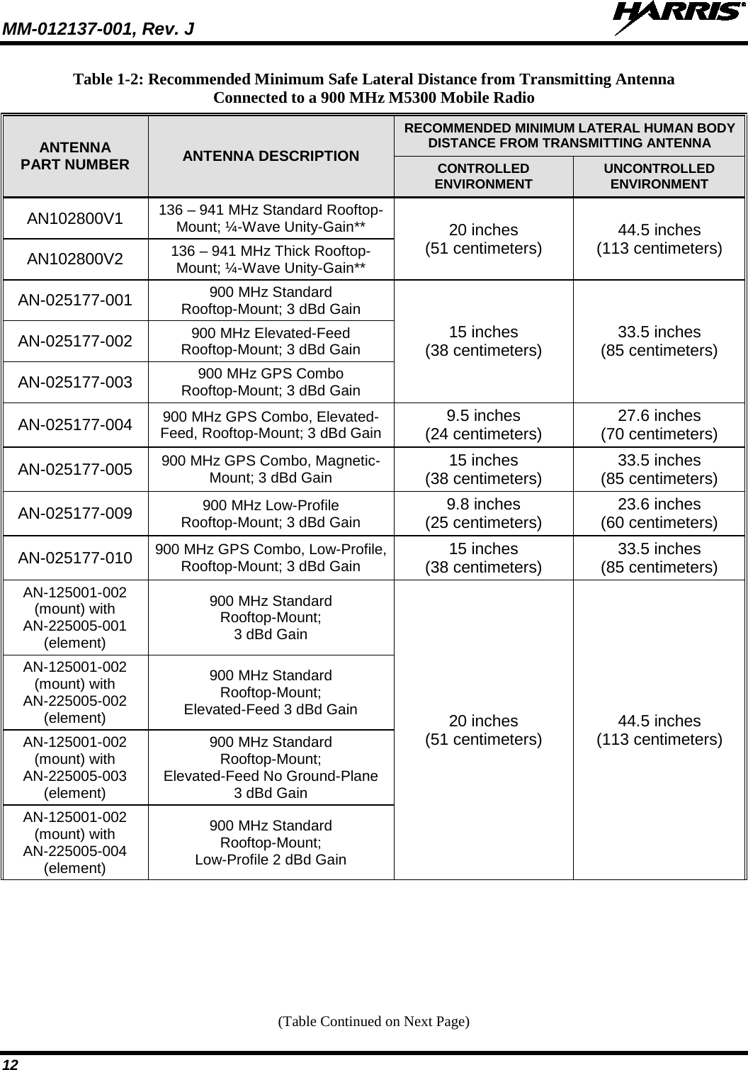 MM-012137-001, Rev. J   12 Table 1-2: Recommended Minimum Safe Lateral Distance from Transmitting Antenna Connected to a 900 MHz M5300 Mobile Radio ANTENNA PART NUMBER ANTENNA DESCRIPTION RECOMMENDED MINIMUM LATERAL HUMAN BODY DISTANCE FROM TRANSMITTING ANTENNA CONTROLLED ENVIRONMENT UNCONTROLLED ENVIRONMENT AN102800V1 136 – 941 MHz Standard Rooftop-Mount; ¼-Wave Unity-Gain** 20 inches (51 centimeters)  44.5 inches (113 centimeters) AN102800V2 136 – 941 MHz Thick Rooftop-Mount; ¼-Wave Unity-Gain** AN-025177-001 900 MHz Standard Rooftop-Mount; 3 dBd Gain 15 inches (38 centimeters) 33.5 inches (85 centimeters) AN-025177-002 900 MHz Elevated-Feed Rooftop-Mount; 3 dBd Gain AN-025177-003 900 MHz GPS Combo Rooftop-Mount; 3 dBd Gain AN-025177-004 900 MHz GPS Combo, Elevated-Feed, Rooftop-Mount; 3 dBd Gain 9.5 inches (24 centimeters) 27.6 inches (70 centimeters) AN-025177-005 900 MHz GPS Combo, Magnetic-Mount; 3 dBd Gain 15 inches (38 centimeters) 33.5 inches (85 centimeters) AN-025177-009 900 MHz Low-Profile Rooftop-Mount; 3 dBd Gain 9.8 inches (25 centimeters)  23.6 inches (60 centimeters) AN-025177-010 900 MHz GPS Combo, Low-Profile, Rooftop-Mount; 3 dBd Gain 15 inches (38 centimeters) 33.5 inches (85 centimeters) AN-125001-002 (mount) with AN-225005-001 (element) 900 MHz Standard Rooftop-Mount; 3 dBd Gain 20 inches (51 centimeters)  44.5 inches (113 centimeters) AN-125001-002 (mount) with AN-225005-002 (element) 900 MHz Standard Rooftop-Mount; Elevated-Feed 3 dBd Gain AN-125001-002 (mount) with AN-225005-003 (element) 900 MHz Standard Rooftop-Mount; Elevated-Feed No Ground-Plane 3 dBd Gain AN-125001-002 (mount) with AN-225005-004 (element) 900 MHz Standard Rooftop-Mount; Low-Profile 2 dBd Gain (Table Continued on Next Page) 