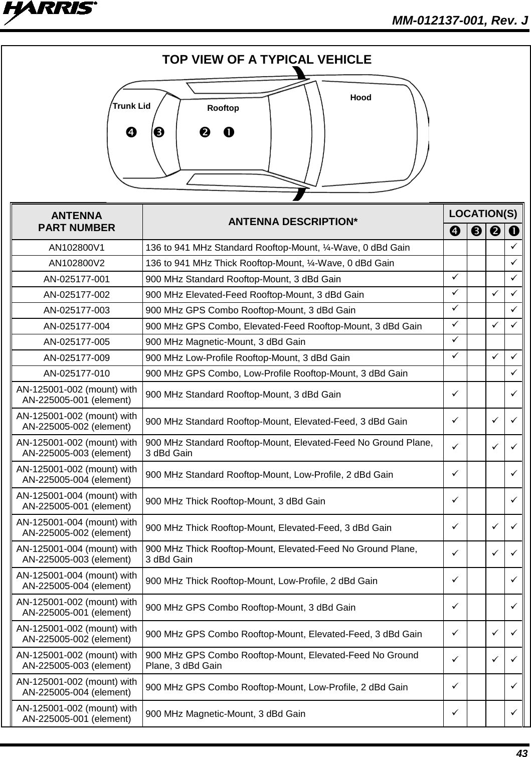  MM-012137-001, Rev. J 43  TOP VIEW OF A TYPICAL VEHICLE    ANTENNA PART NUMBER ANTENNA DESCRIPTION*  LOCATION(S)         AN102800V1 136 to 941 MHz Standard Rooftop-Mount, ¼-Wave, 0 dBd Gain         AN102800V2 136 to 941 MHz Thick Rooftop-Mount, ¼-Wave, 0 dBd Gain         AN-025177-001 900 MHz Standard Rooftop-Mount, 3 dBd Gain         AN-025177-002  900 MHz Elevated-Feed Rooftop-Mount, 3 dBd Gain       AN-025177-003  900 MHz GPS Combo Rooftop-Mount, 3 dBd Gain         AN-025177-004  900 MHz GPS Combo, Elevated-Feed Rooftop-Mount, 3 dBd Gain       AN-025177-005  900 MHz Magnetic-Mount, 3 dBd Gain       AN-025177-009  900 MHz Low-Profile Rooftop-Mount, 3 dBd Gain       AN-025177-010  900 MHz GPS Combo, Low-Profile Rooftop-Mount, 3 dBd Gain         AN-125001-002 (mount) with AN-225005-001 (element) 900 MHz Standard Rooftop-Mount, 3 dBd Gain         AN-125001-002 (mount) with AN-225005-002 (element) 900 MHz Standard Rooftop-Mount, Elevated-Feed, 3 dBd Gain       AN-125001-002 (mount) with AN-225005-003 (element) 900 MHz Standard Rooftop-Mount, Elevated-Feed No Ground Plane, 3 dBd Gain       AN-125001-002 (mount) with AN-225005-004 (element) 900 MHz Standard Rooftop-Mount, Low-Profile, 2 dBd Gain         AN-125001-004 (mount) with AN-225005-001 (element) 900 MHz Thick Rooftop-Mount, 3 dBd Gain         AN-125001-004 (mount) with AN-225005-002 (element) 900 MHz Thick Rooftop-Mount, Elevated-Feed, 3 dBd Gain       AN-125001-004 (mount) with AN-225005-003 (element) 900 MHz Thick Rooftop-Mount, Elevated-Feed No Ground Plane, 3 dBd Gain       AN-125001-004 (mount) with AN-225005-004 (element) 900 MHz Thick Rooftop-Mount, Low-Profile, 2 dBd Gain          AN-125001-002 (mount) with AN-225005-001 (element) 900 MHz GPS Combo Rooftop-Mount, 3 dBd Gain          AN-125001-002 (mount) with AN-225005-002 (element) 900 MHz GPS Combo Rooftop-Mount, Elevated-Feed, 3 dBd Gain         AN-125001-002 (mount) with AN-225005-003 (element) 900 MHz GPS Combo Rooftop-Mount, Elevated-Feed No Ground Plane, 3 dBd Gain         AN-125001-002 (mount) with AN-225005-004 (element) 900 MHz GPS Combo Rooftop-Mount, Low-Profile, 2 dBd Gain          AN-125001-002 (mount) with AN-225005-001 (element) 900 MHz Magnetic-Mount, 3 dBd Gain         Trunk Lid Rooftop Hood                      