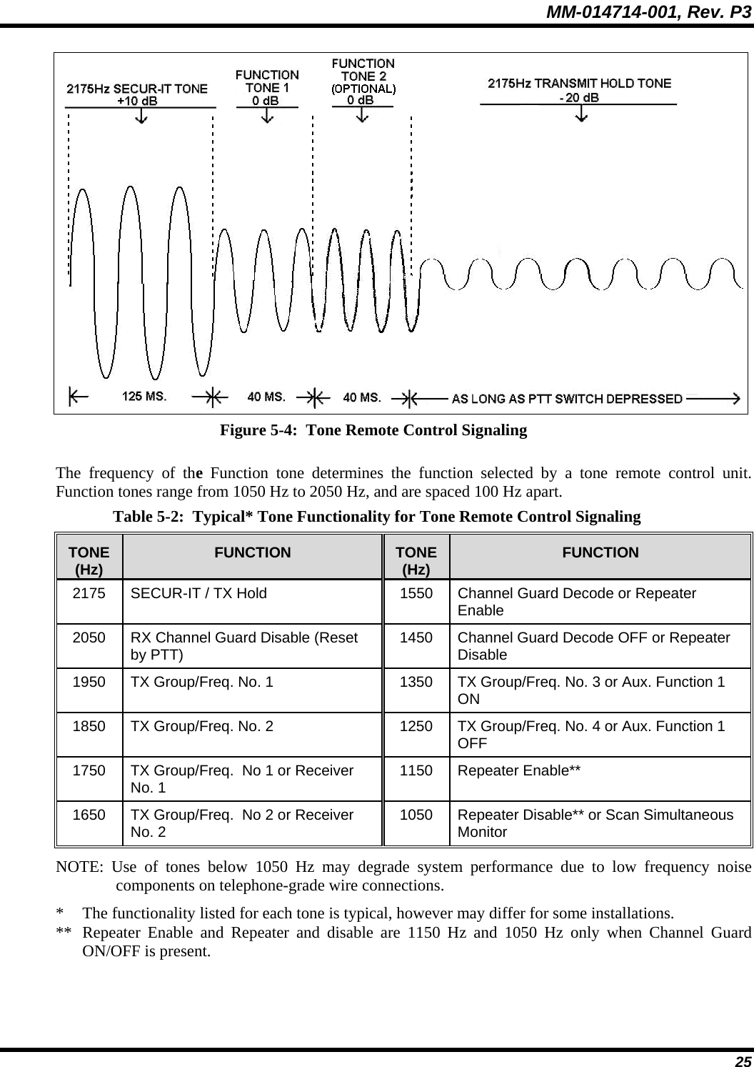 MM-014714-001, Rev. P3 25  Figure 5-4:  Tone Remote Control Signaling The frequency of the  Function tone determines the function selected by a tone remote control unit.  Function tones range from 1050 Hz to 2050 Hz, and are spaced 100 Hz apart. Table 5-2:  Typical* Tone Functionality for Tone Remote Control Signaling TONE (Hz)  FUNCTION  TONE(Hz)  FUNCTION 2175  SECUR-IT / TX Hold  1550  Channel Guard Decode or Repeater Enable 2050  RX Channel Guard Disable (Reset by PTT)  1450  Channel Guard Decode OFF or Repeater Disable 1950  TX Group/Freq. No. 1  1350  TX Group/Freq. No. 3 or Aux. Function 1 ON 1850  TX Group/Freq. No. 2  1250  TX Group/Freq. No. 4 or Aux. Function 1 OFF 1750  TX Group/Freq.  No 1 or Receiver No. 1  1150 Repeater Enable** 1650  TX Group/Freq.  No 2 or Receiver No. 2  1050  Repeater Disable** or Scan Simultaneous Monitor NOTE: Use of tones below 1050 Hz may degrade system performance due to low frequency noise components on telephone-grade wire connections. *  The functionality listed for each tone is typical, however may differ for some installations. **  Repeater Enable and Repeater and disable are 1150 Hz and 1050 Hz only when Channel Guard ON/OFF is present. 