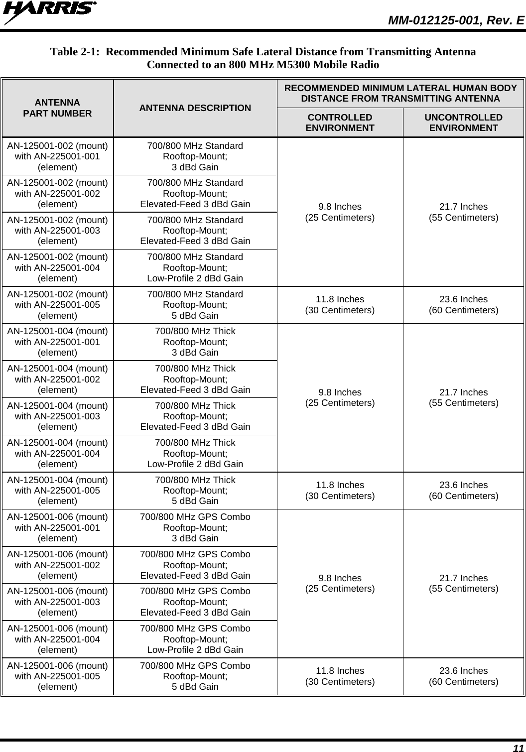  MM-012125-001, Rev. E 11 Table 2-1:  Recommended Minimum Safe Lateral Distance from Transmitting Antenna Connected to an 800 MHz M5300 Mobile Radio ANTENNA PART NUMBER ANTENNA DESCRIPTION RECOMMENDED MINIMUM LATERAL HUMAN BODY DISTANCE FROM TRANSMITTING ANTENNA CONTROLLED ENVIRONMENT UNCONTROLLED ENVIRONMENT AN-125001-002 (mount) with AN-225001-001 (element) 700/800 MHz Standard Rooftop-Mount; 3 dBd Gain 9.8 Inches (25 Centimeters) 21.7 Inches (55 Centimeters) AN-125001-002 (mount) with AN-225001-002 (element) 700/800 MHz Standard Rooftop-Mount; Elevated-Feed 3 dBd Gain AN-125001-002 (mount) with AN-225001-003 (element) 700/800 MHz Standard Rooftop-Mount; Elevated-Feed 3 dBd Gain AN-125001-002 (mount) with AN-225001-004 (element) 700/800 MHz Standard  Rooftop-Mount; Low-Profile 2 dBd Gain AN-125001-002 (mount) with AN-225001-005 (element) 700/800 MHz Standard Rooftop-Mount; 5 dBd Gain 11.8 Inches (30 Centimeters) 23.6 Inches (60 Centimeters) AN-125001-004 (mount) with AN-225001-001 (element) 700/800 MHz Thick Rooftop-Mount; 3 dBd Gain 9.8 Inches (25 Centimeters) 21.7 Inches (55 Centimeters) AN-125001-004 (mount) with AN-225001-002 (element) 700/800 MHz Thick Rooftop-Mount; Elevated-Feed 3 dBd Gain AN-125001-004 (mount) with AN-225001-003 (element) 700/800 MHz Thick Rooftop-Mount; Elevated-Feed 3 dBd Gain AN-125001-004 (mount) with AN-225001-004 (element) 700/800 MHz Thick  Rooftop-Mount; Low-Profile 2 dBd Gain AN-125001-004 (mount) with AN-225001-005 (element) 700/800 MHz Thick Rooftop-Mount; 5 dBd Gain 11.8 Inches (30 Centimeters) 23.6 Inches (60 Centimeters) AN-125001-006 (mount) with AN-225001-001 (element) 700/800 MHz GPS Combo Rooftop-Mount; 3 dBd Gain 9.8 Inches (25 Centimeters) 21.7 Inches (55 Centimeters) AN-125001-006 (mount) with AN-225001-002 (element) 700/800 MHz GPS Combo Rooftop-Mount; Elevated-Feed 3 dBd Gain AN-125001-006 (mount) with AN-225001-003 (element) 700/800 MHz GPS Combo Rooftop-Mount; Elevated-Feed 3 dBd Gain AN-125001-006 (mount) with AN-225001-004 (element) 700/800 MHz GPS Combo  Rooftop-Mount; Low-Profile 2 dBd Gain AN-125001-006 (mount) with AN-225001-005 (element) 700/800 MHz GPS Combo Rooftop-Mount; 5 dBd Gain 11.8 Inches (30 Centimeters) 23.6 Inches (60 Centimeters) 